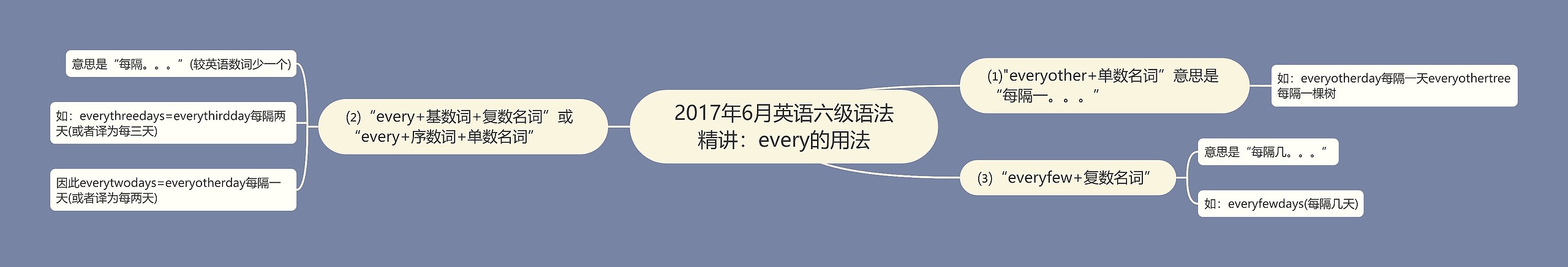 2017年6月英语六级语法精讲：every的用法思维导图