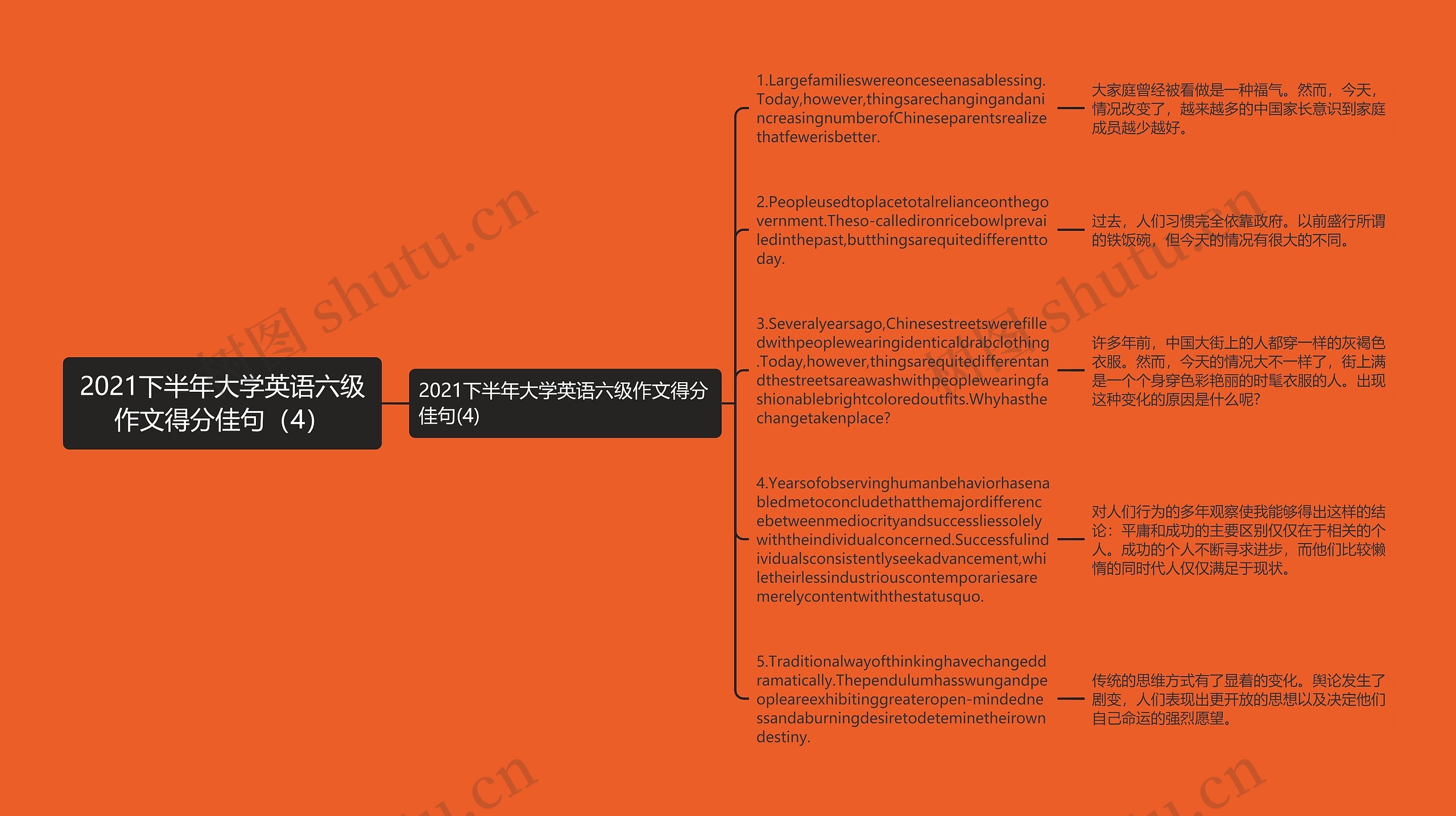 2021下半年大学英语六级作文得分佳句（4）思维导图