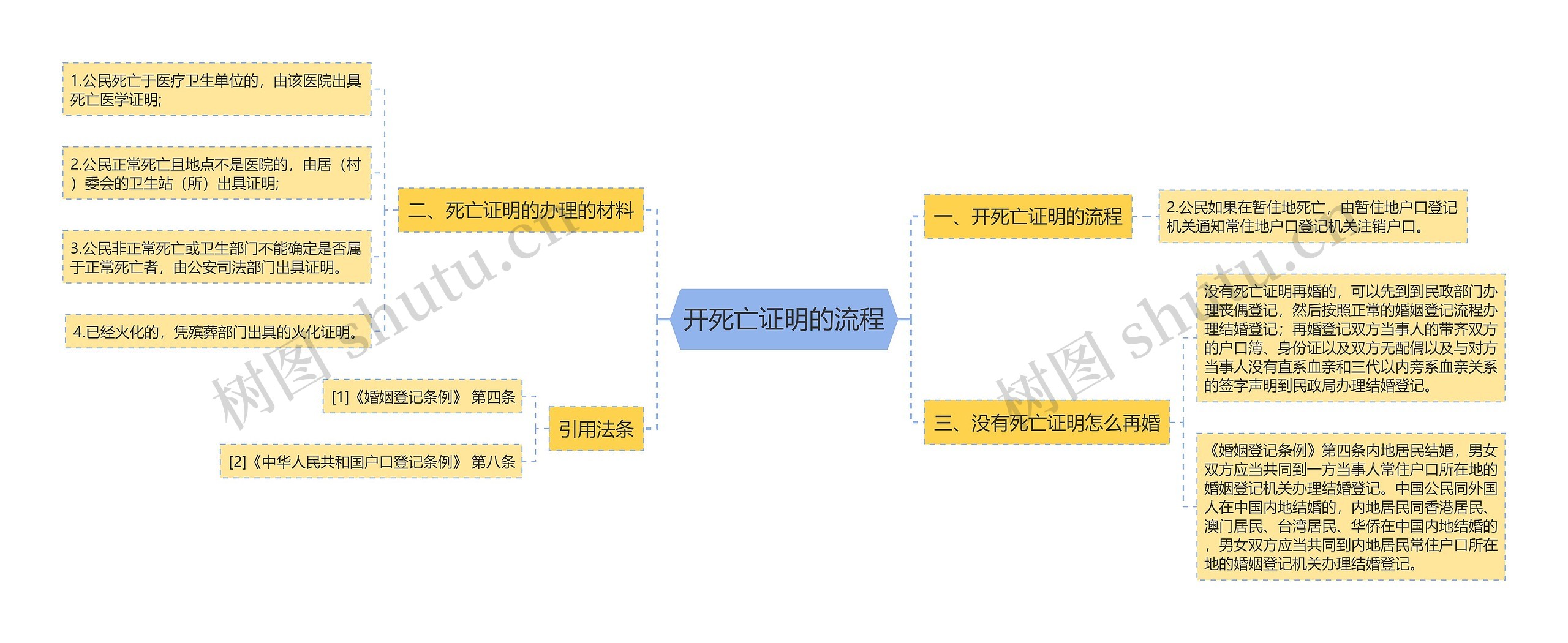 开死亡证明的流程