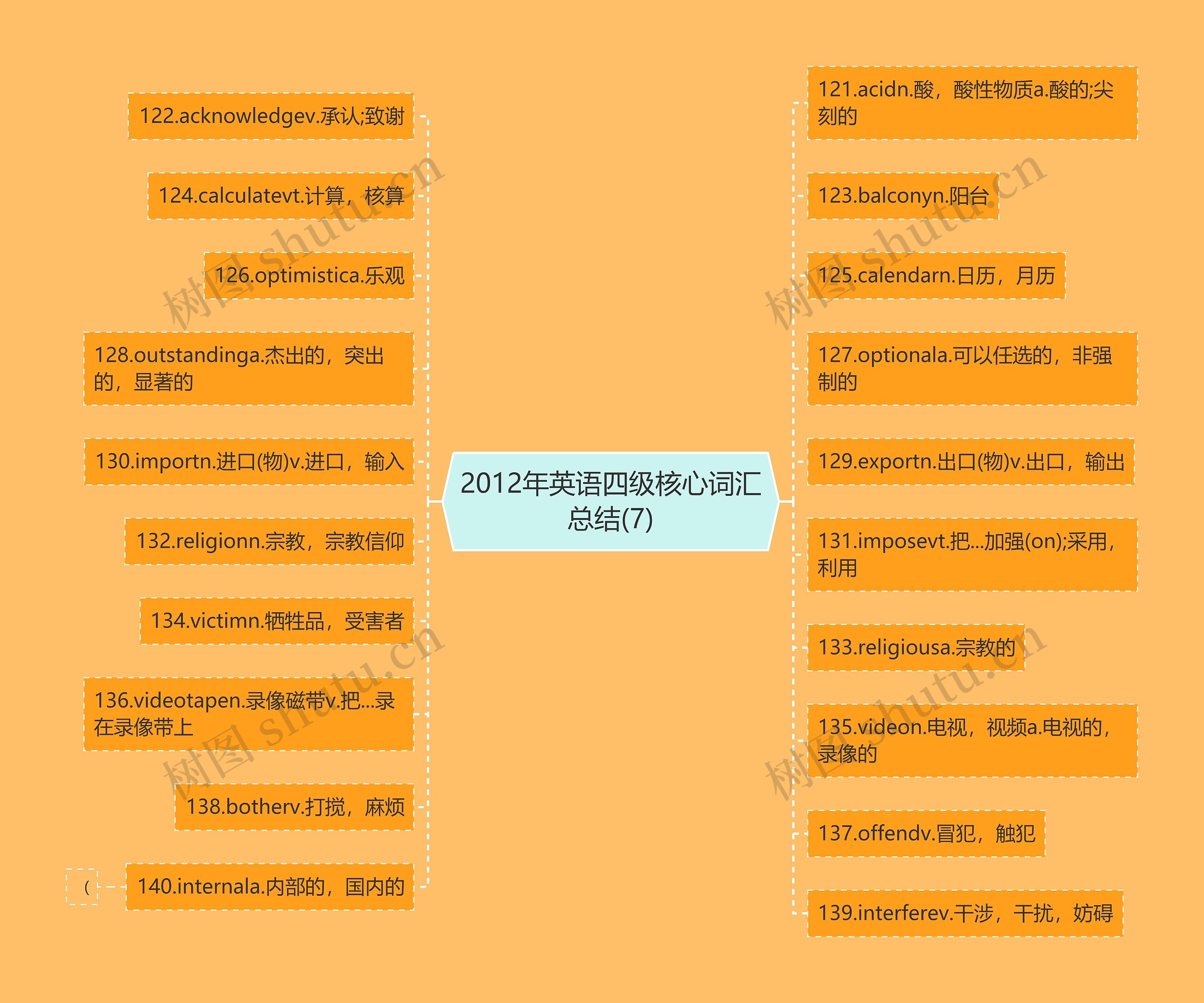 2012年英语四级核心词汇总结(7)思维导图