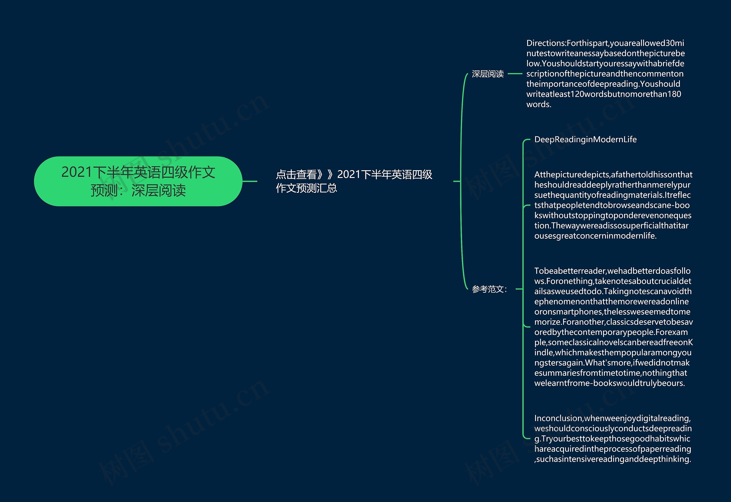 2021下半年英语四级作文预测：深层阅读思维导图