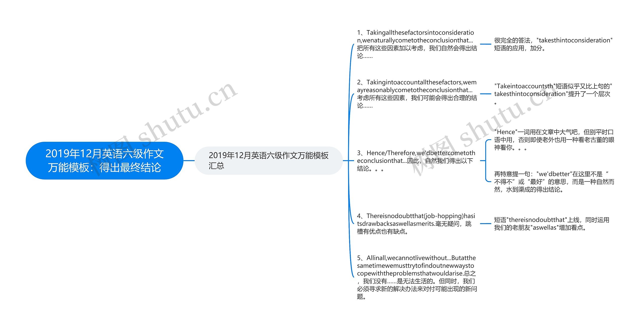 2019年12月英语六级作文万能：得出最终结论思维导图