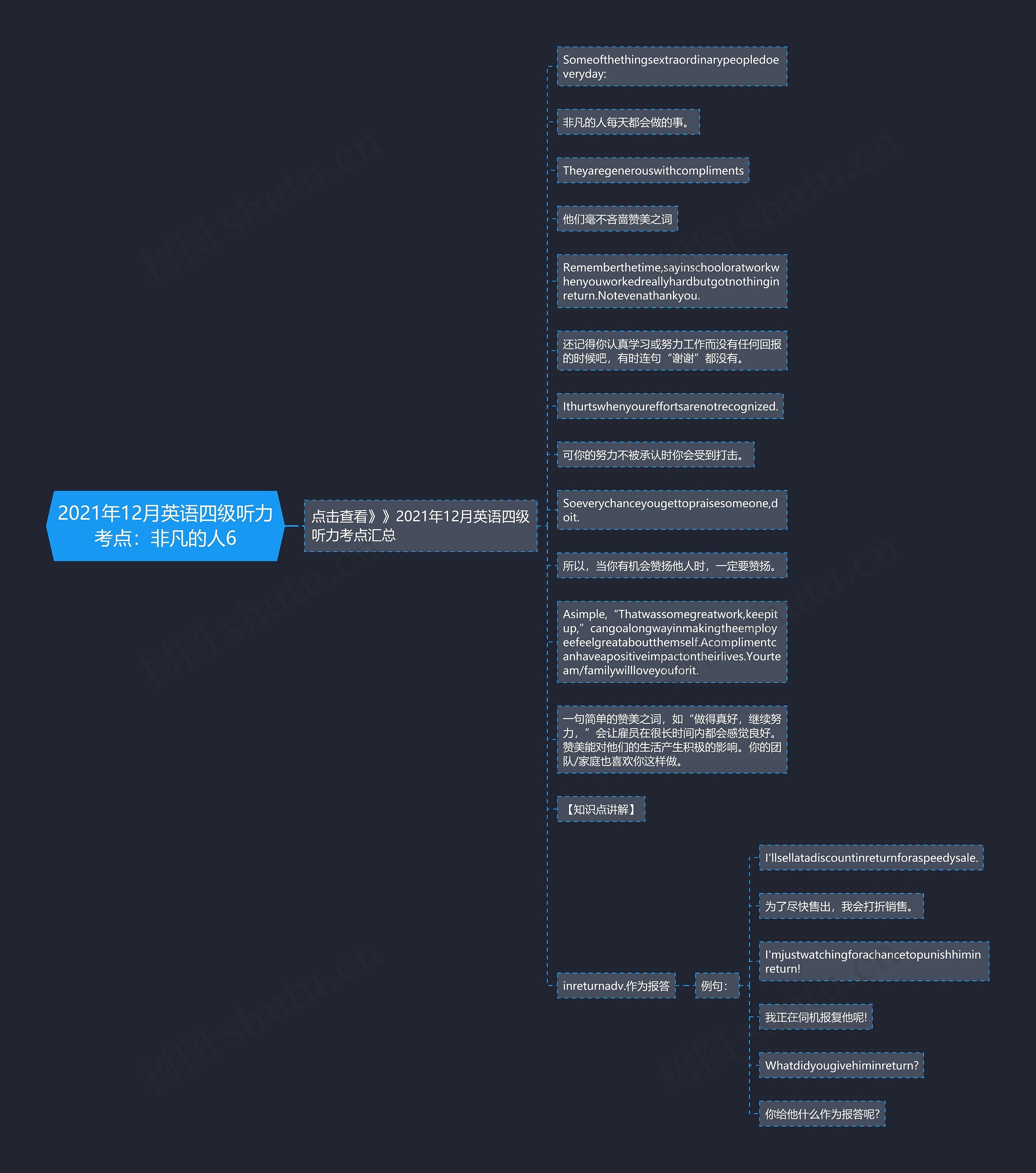2021年12月英语四级听力考点：非凡的人6思维导图