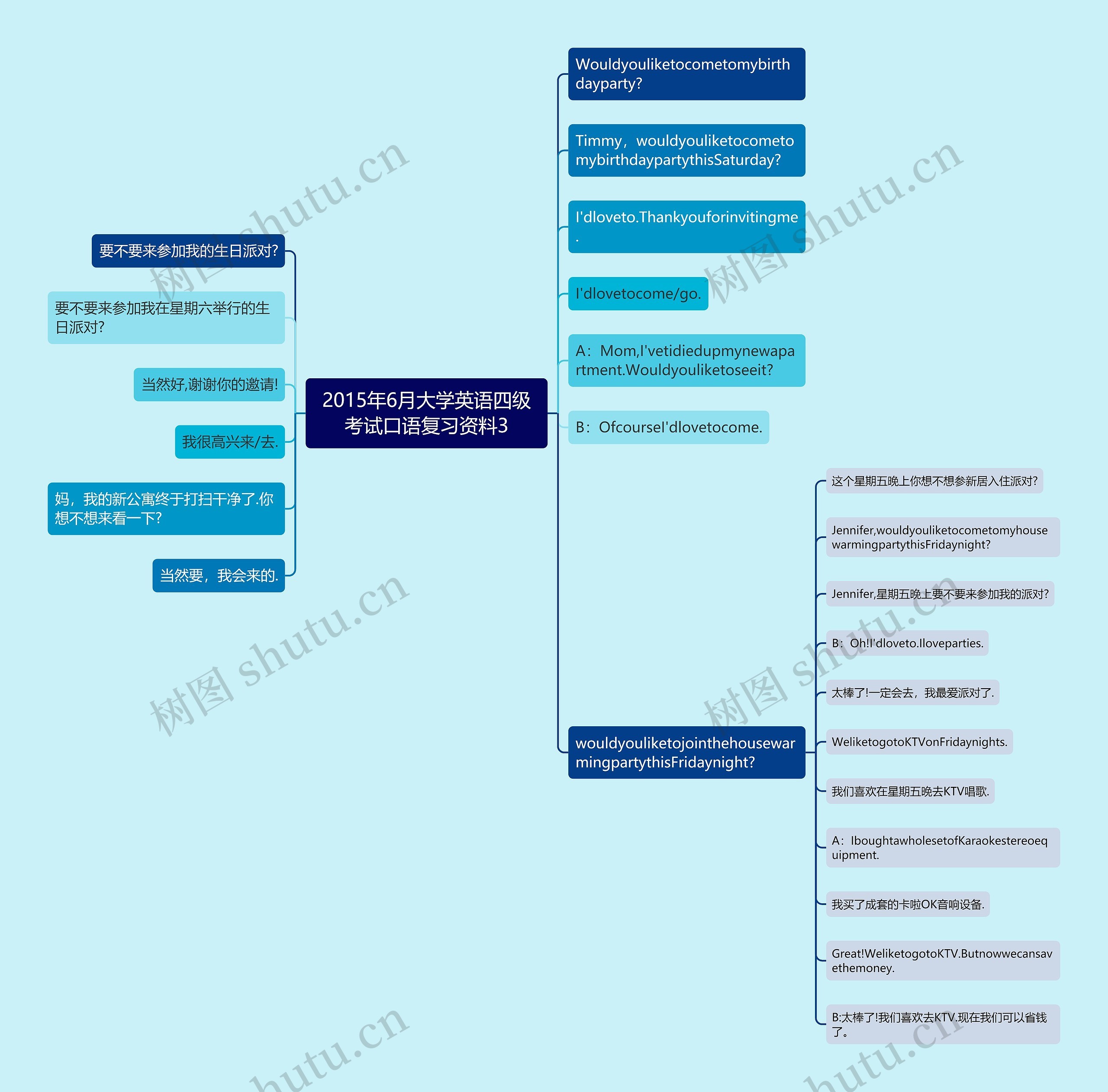 2015年6月大学英语四级考试口语复习资料3思维导图