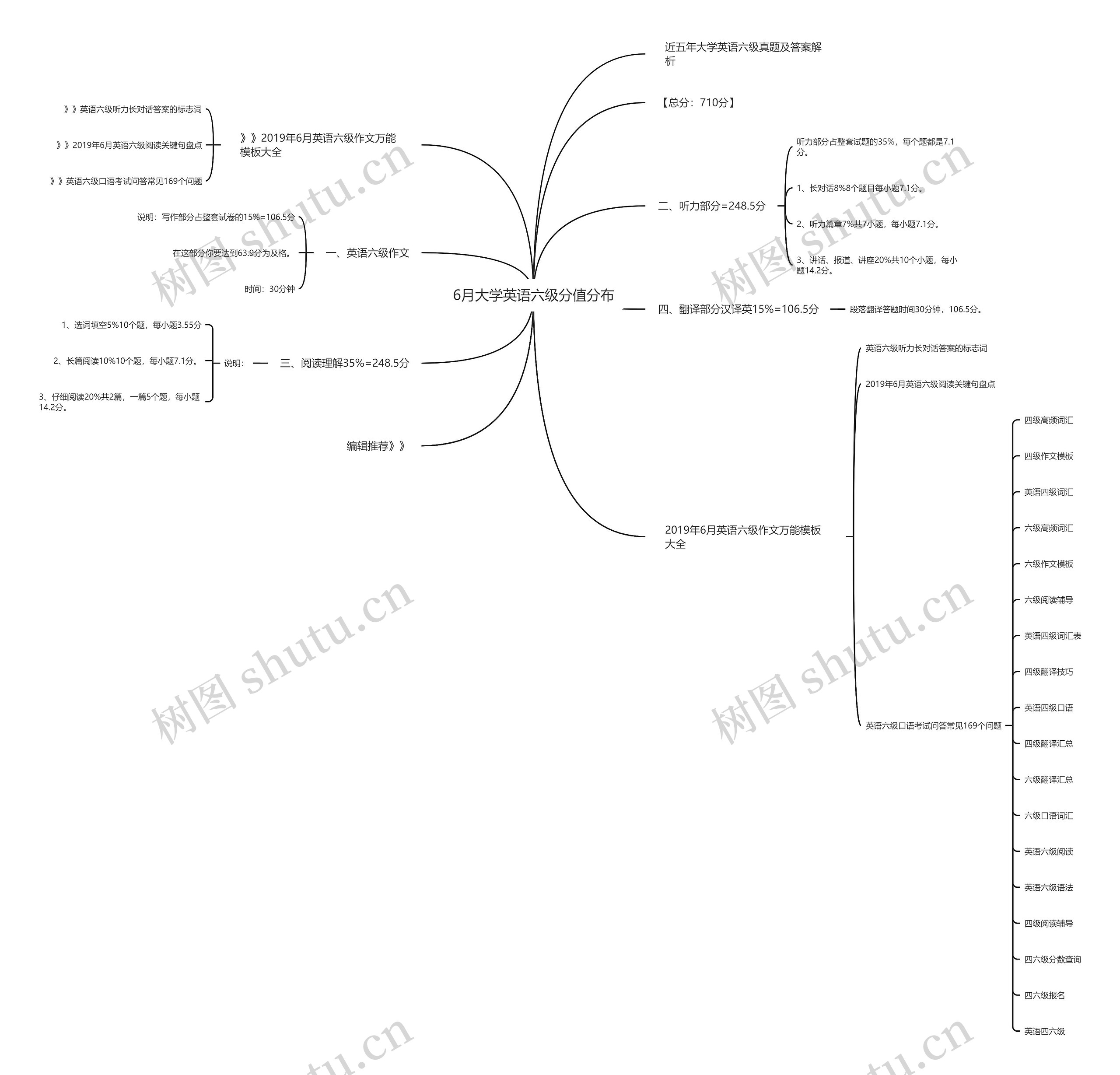 6月大学英语六级分值分布思维导图
