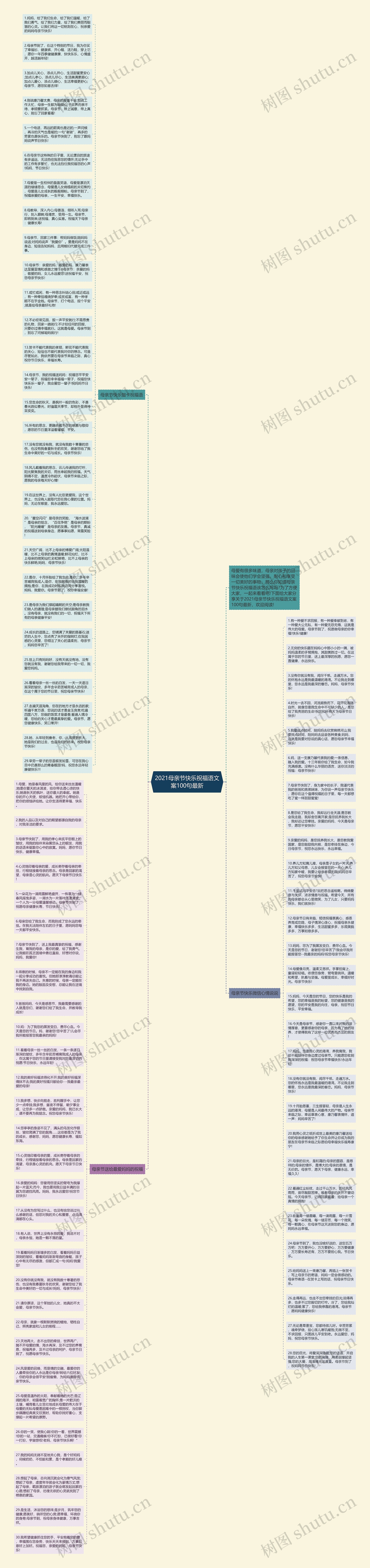 2021母亲节快乐祝福语文案100句最新思维导图