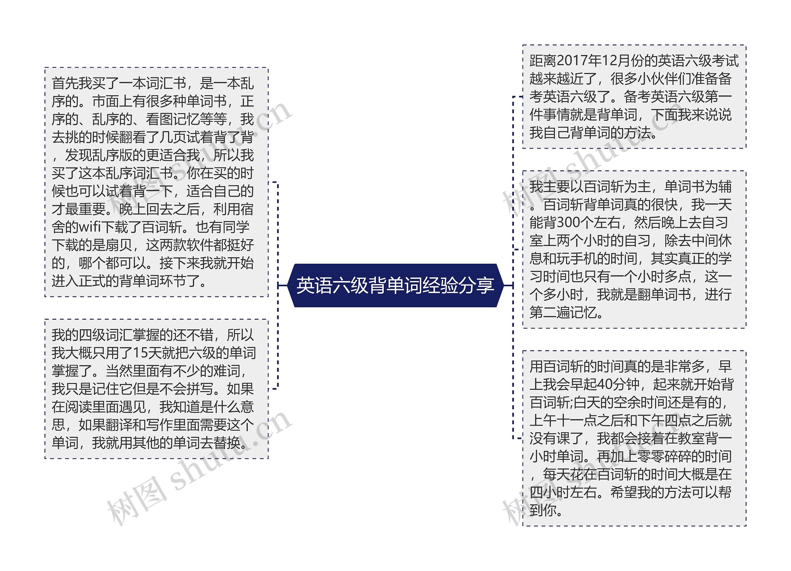 英语六级背单词经验分享思维导图