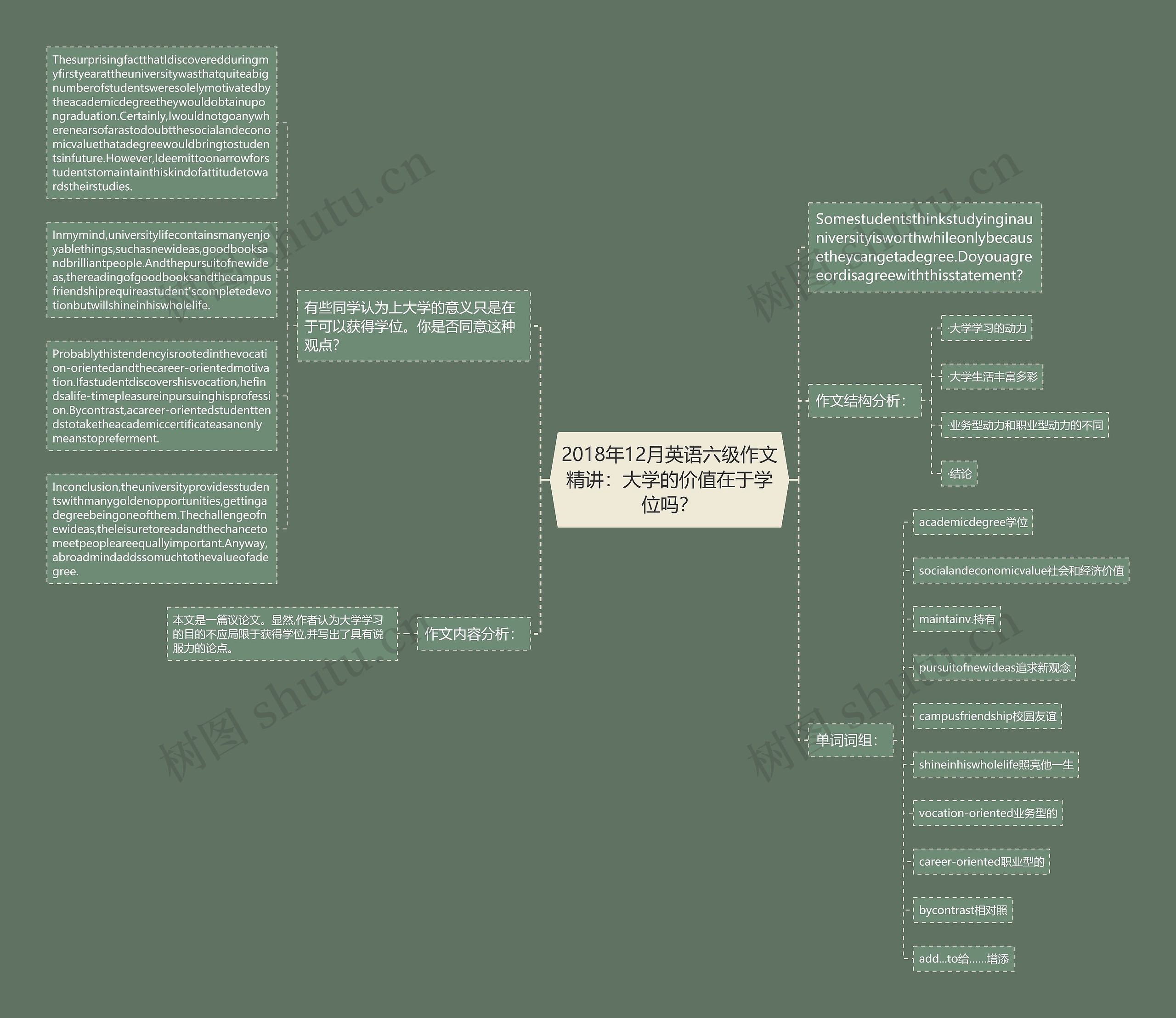 2018年12月英语六级作文精讲：大学的价值在于学位吗？思维导图