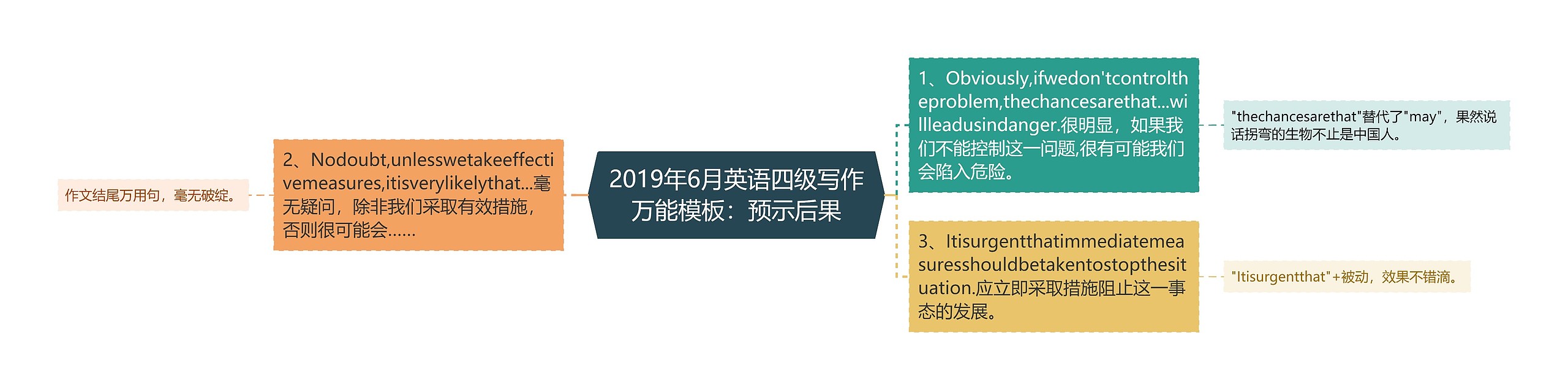 2019年6月英语四级写作万能：预示后果思维导图