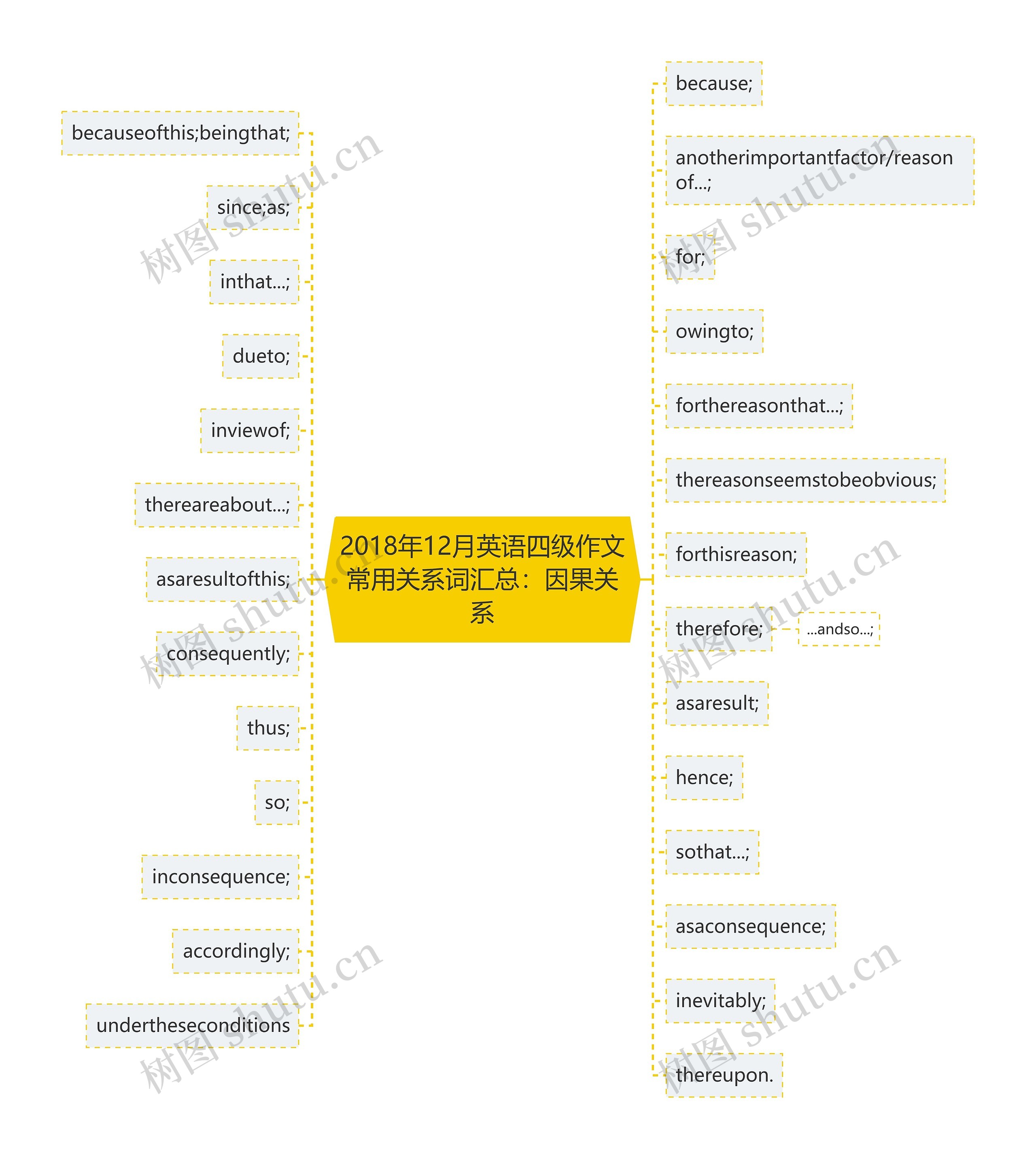 2018年12月英语四级作文常用关系词汇总：因果关系思维导图