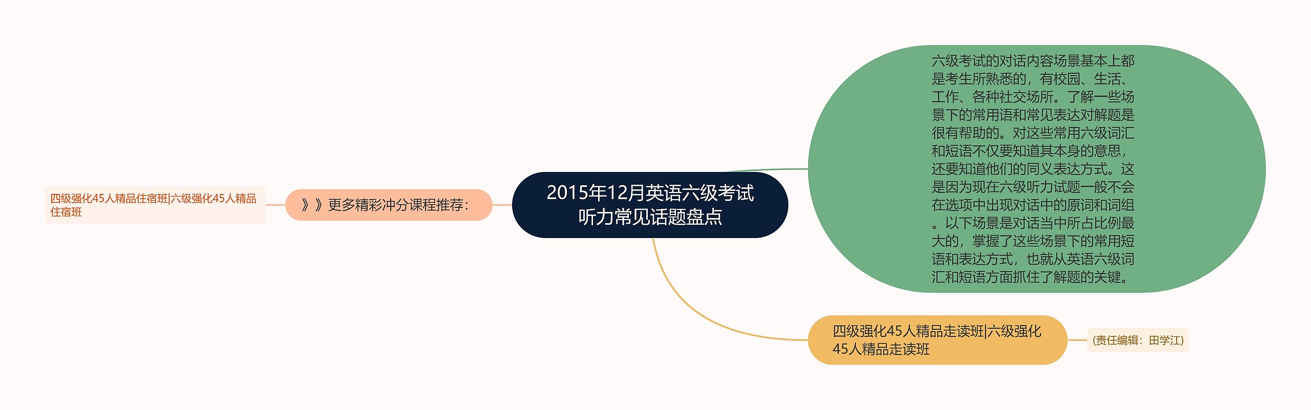 2015年12月英语六级考试听力常见话题盘点