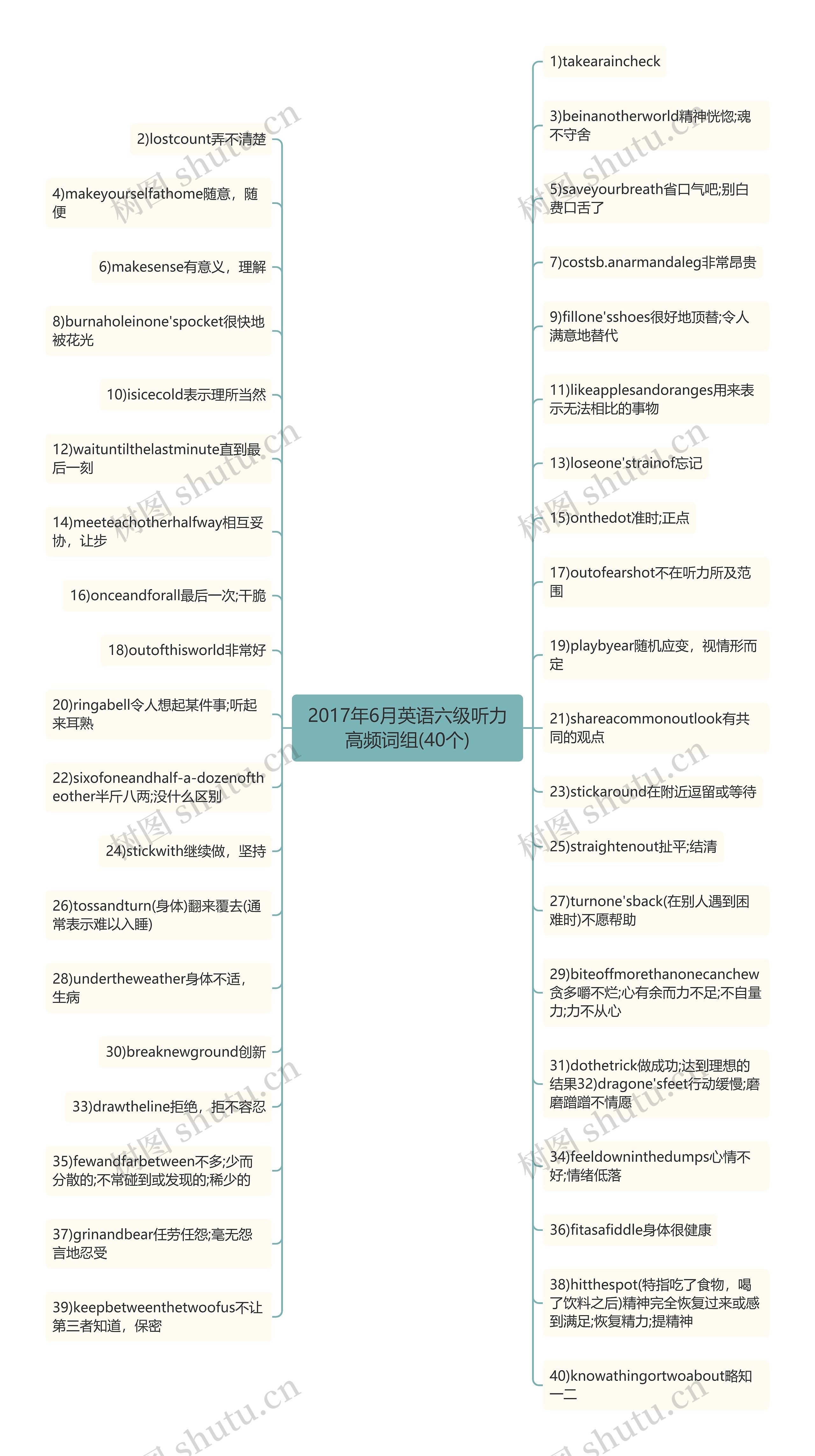 2017年6月英语六级听力高频词组(40个)思维导图