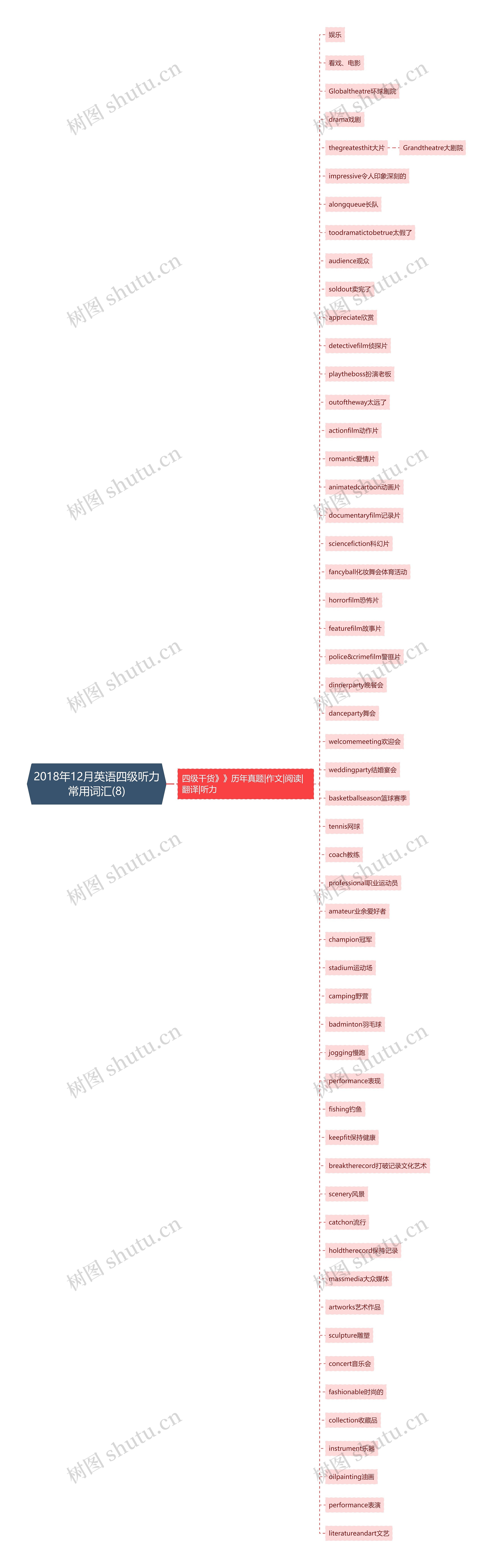 2018年12月英语四级听力常用词汇(8)思维导图