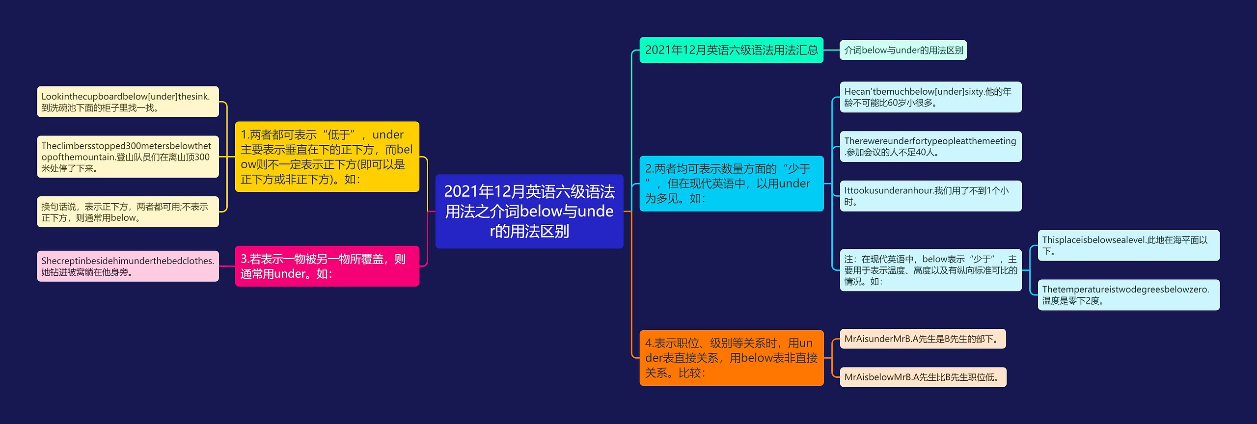 2021年12月英语六级语法用法之介词below与under的用法区别思维导图