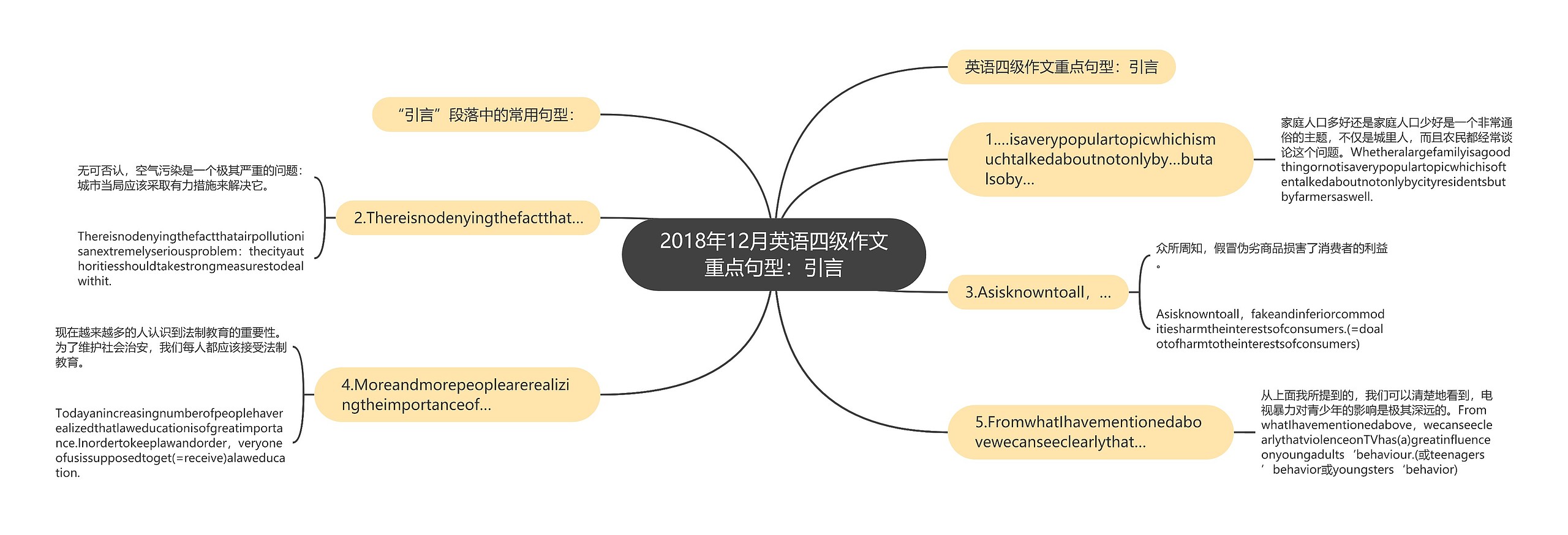 2018年12月英语四级作文重点句型：引言思维导图