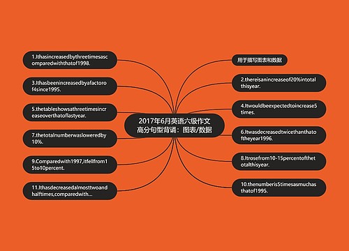 2017年6月英语六级作文高分句型背诵：图表/数据