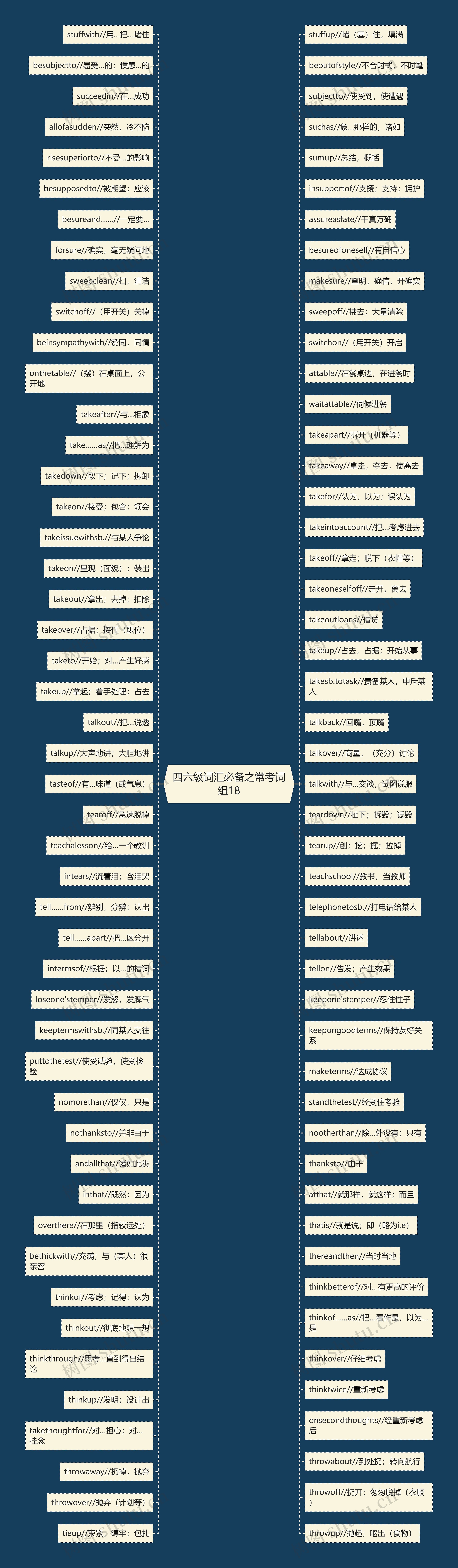 四六级词汇必备之常考词组18思维导图