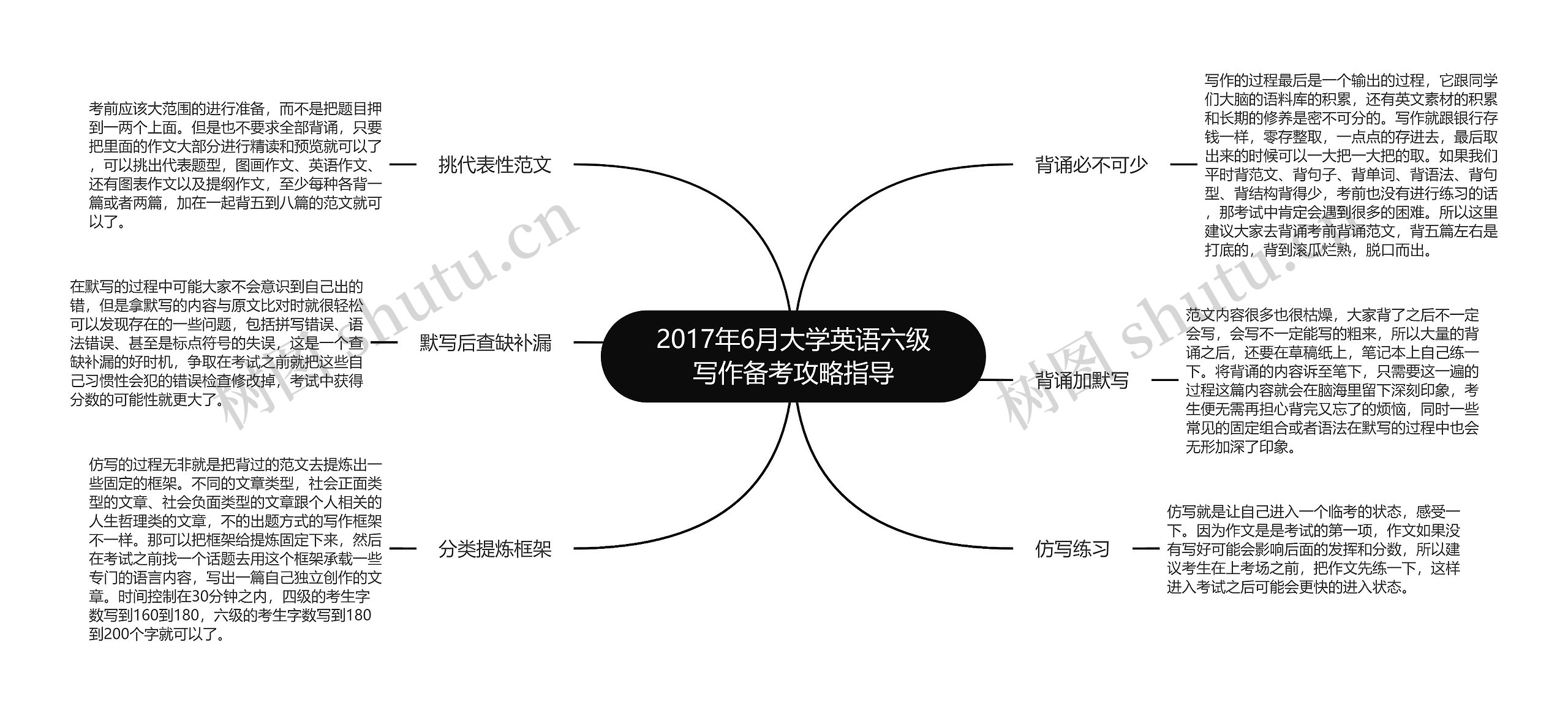 2017年6月大学英语六级写作备考攻略指导思维导图