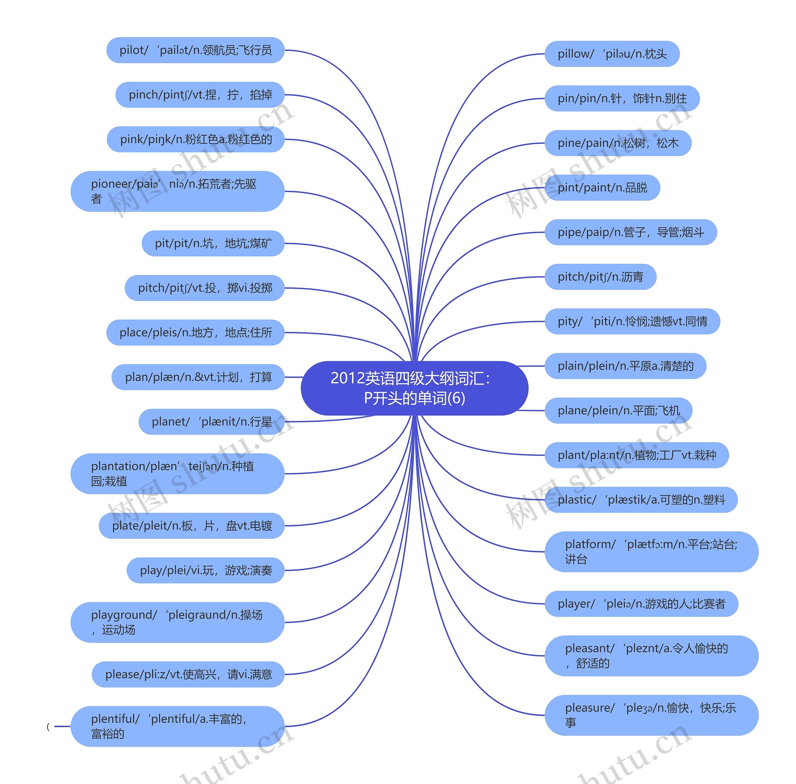 2012英语四级大纲词汇：P开头的单词(6)思维导图