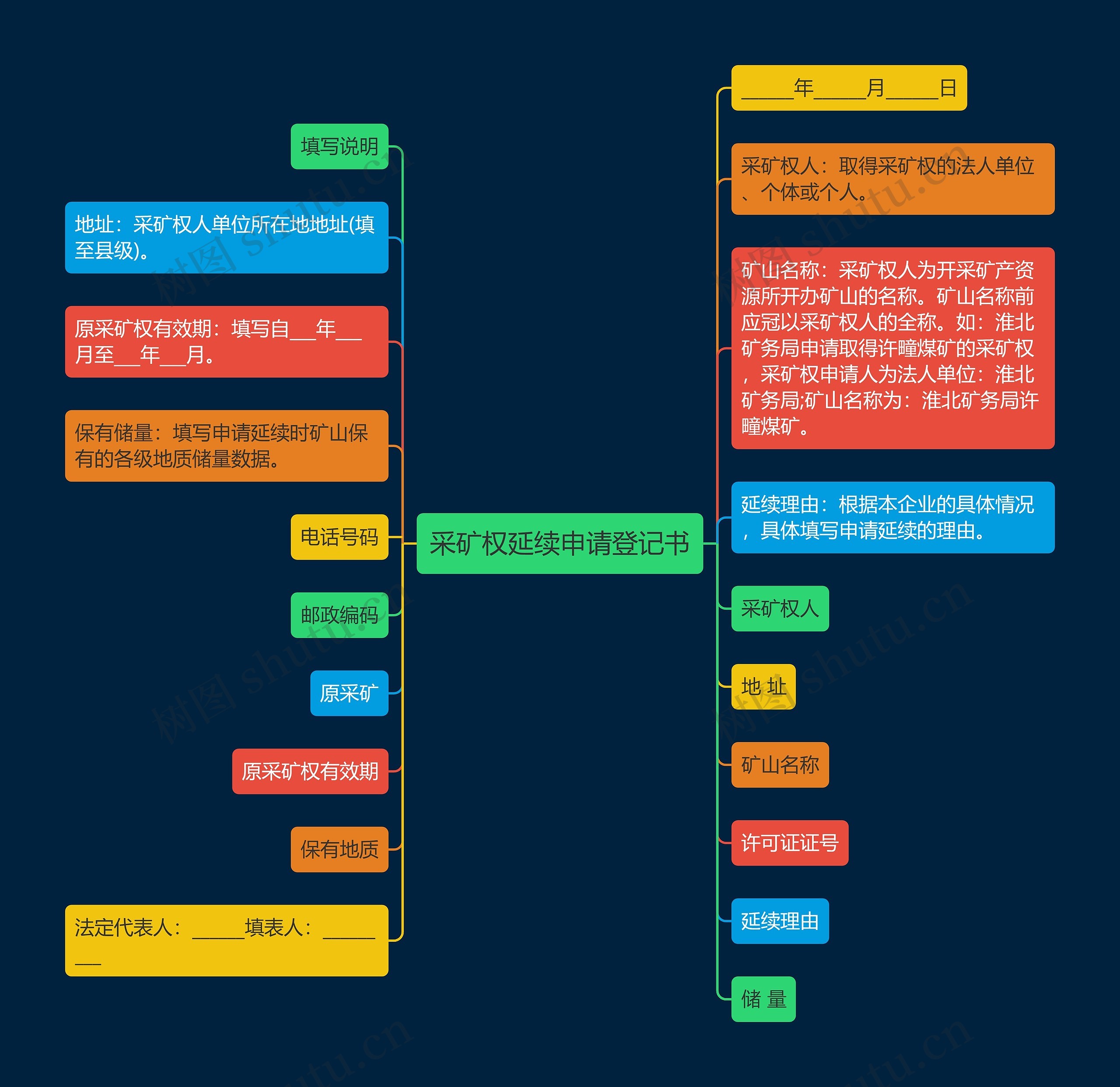 采矿权延续申请登记书思维导图