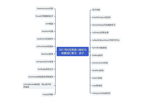 2017年6月英语六级听力场景词汇复习：房子