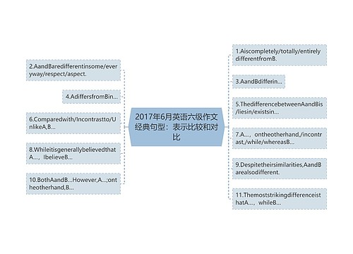 2017年6月英语六级作文经典句型：表示比较和对比