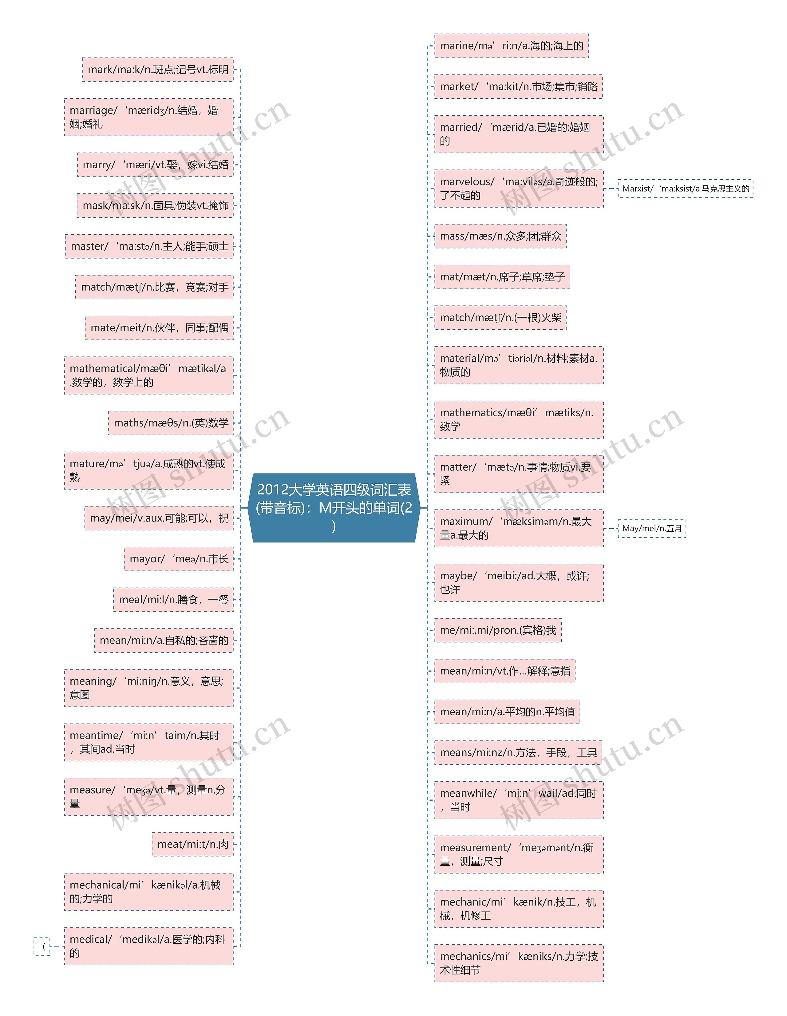2012大学英语四级词汇表(带音标)：M开头的单词(2)思维导图