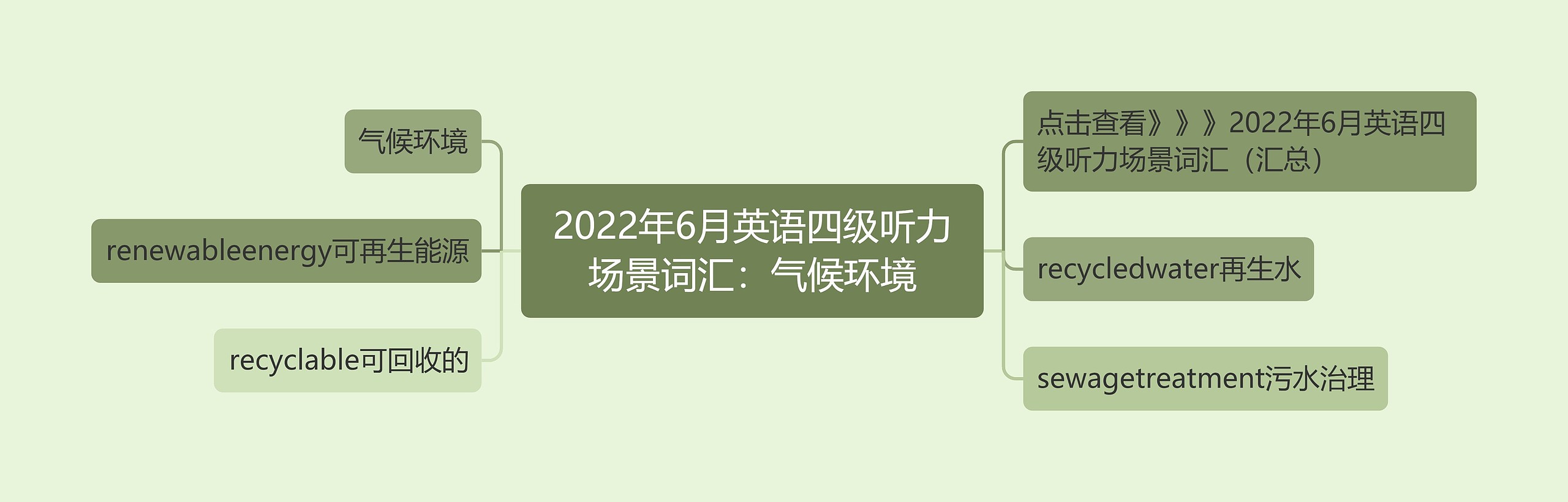 2022年6月英语四级听力场景词汇：气候环境思维导图