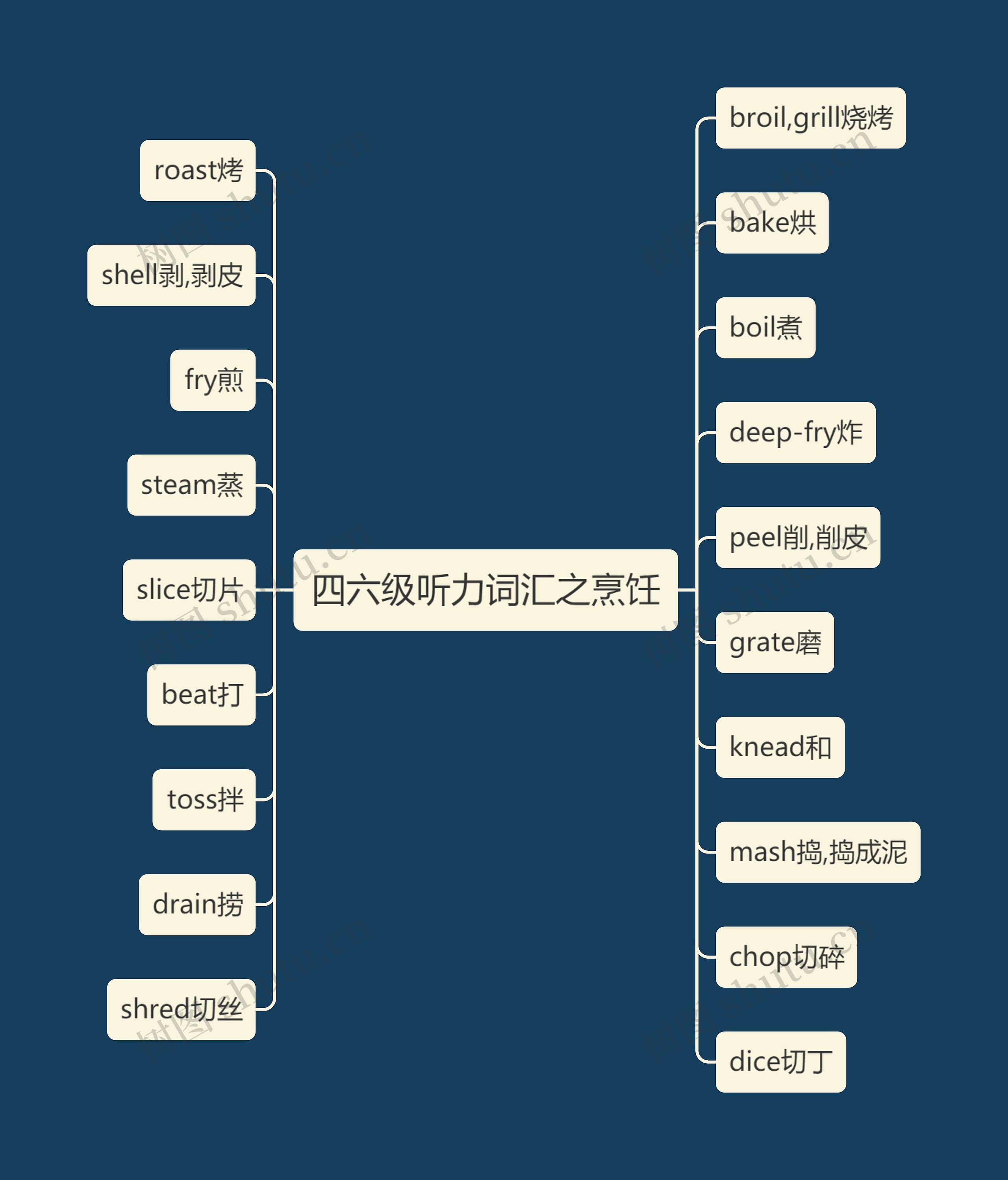 四六级听力词汇之烹饪