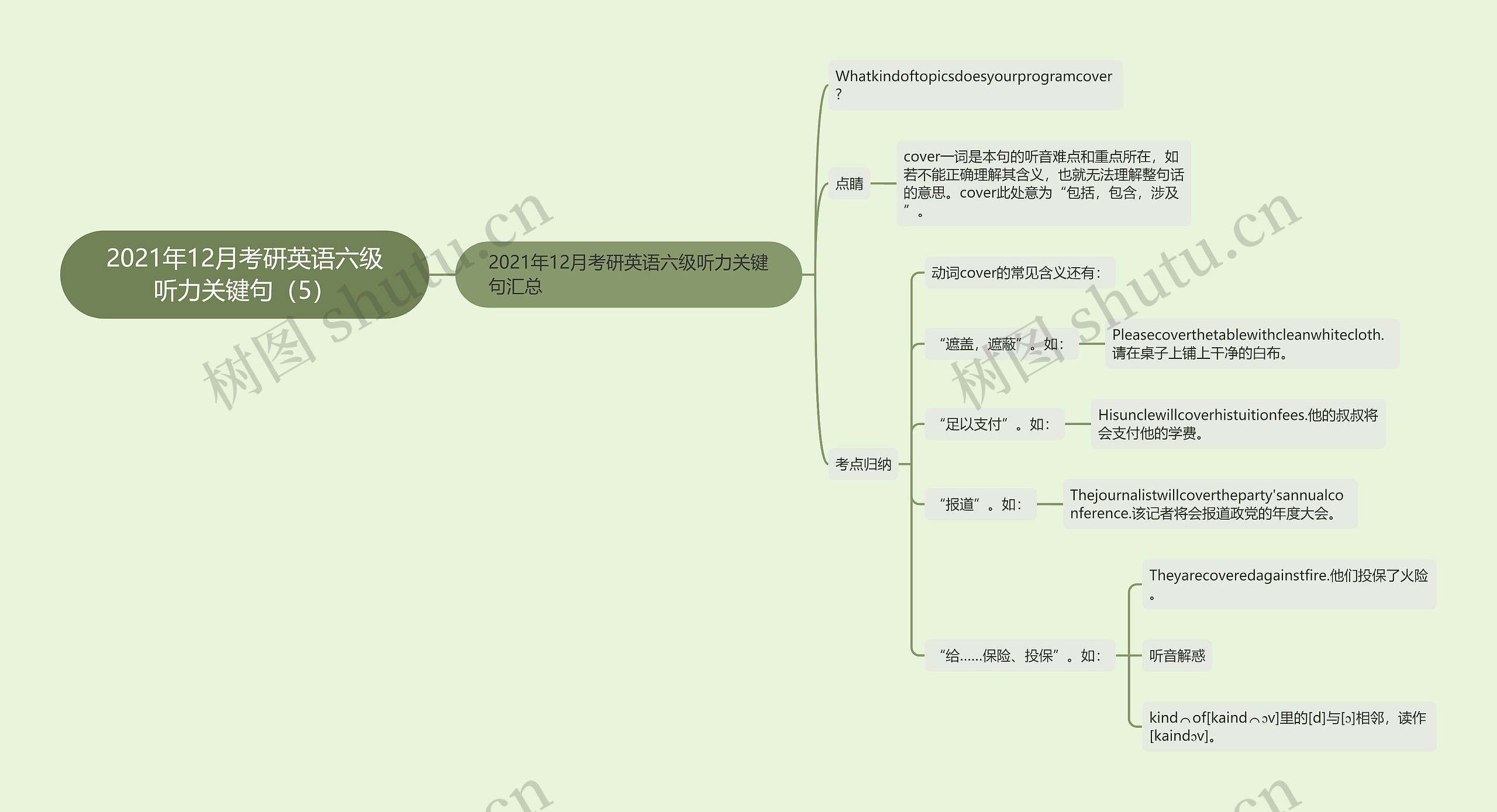 2021年12月考研英语六级听力关键句（5）思维导图