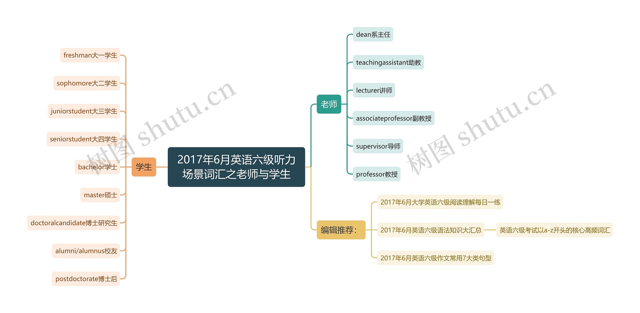 2017年6月英语六级听力场景词汇之老师与学生思维导图