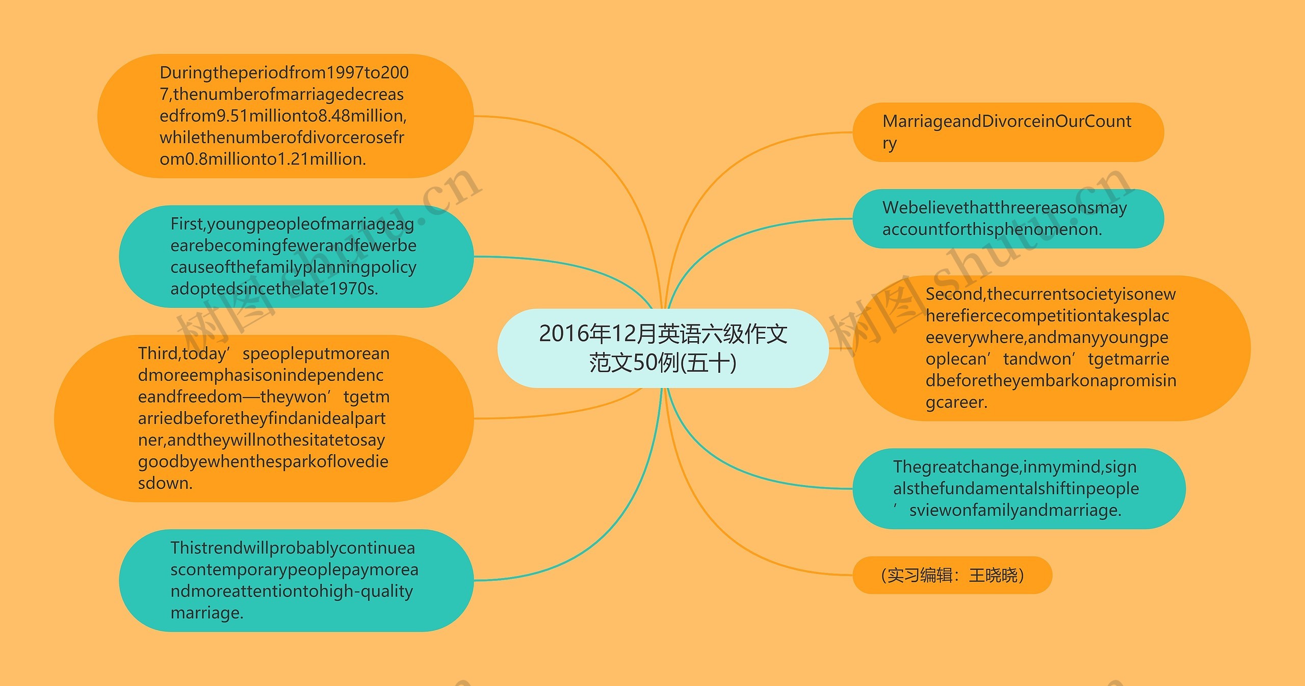 2016年12月英语六级作文范文50例(五十)思维导图