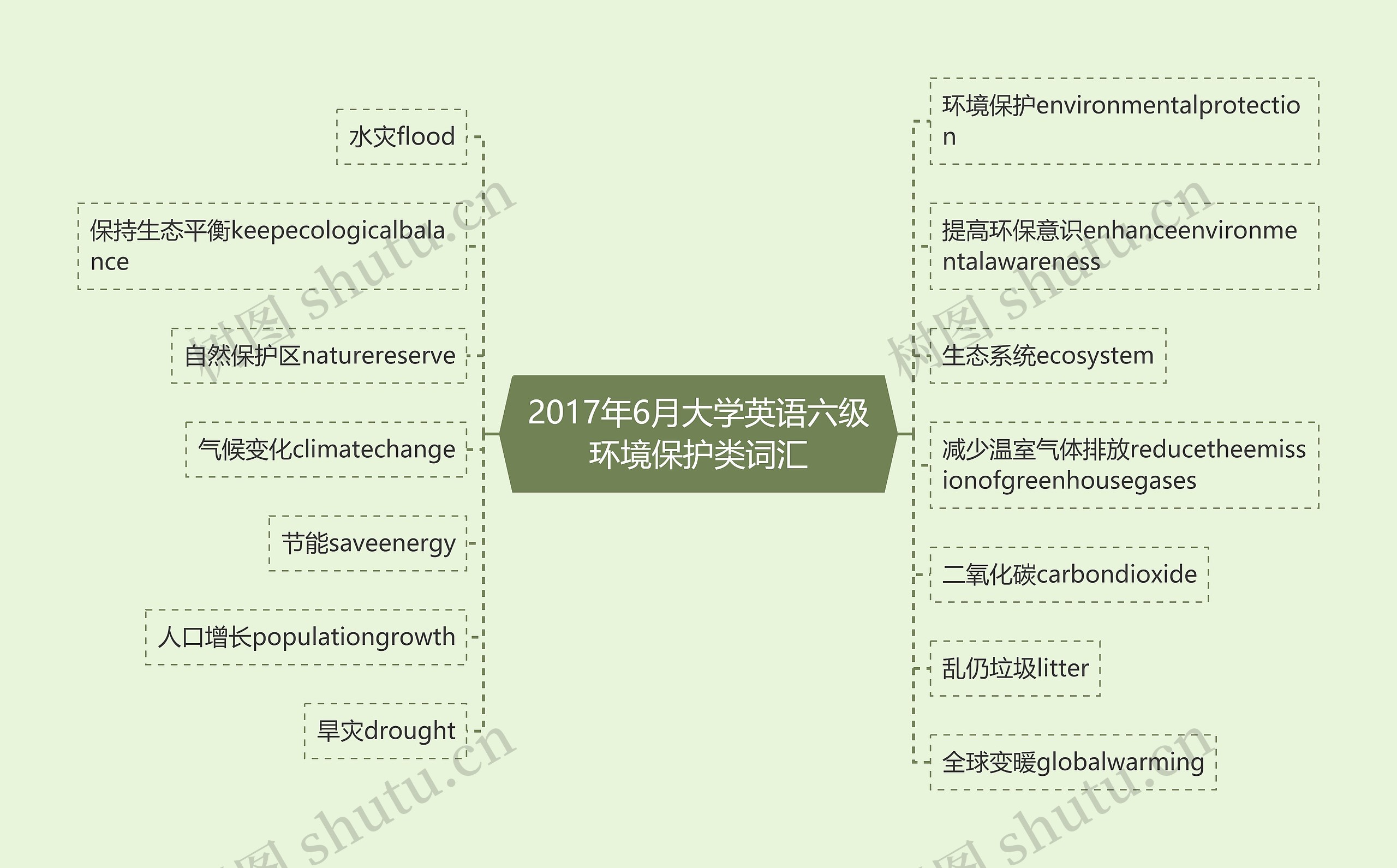2017年6月大学英语六级环境保护类词汇