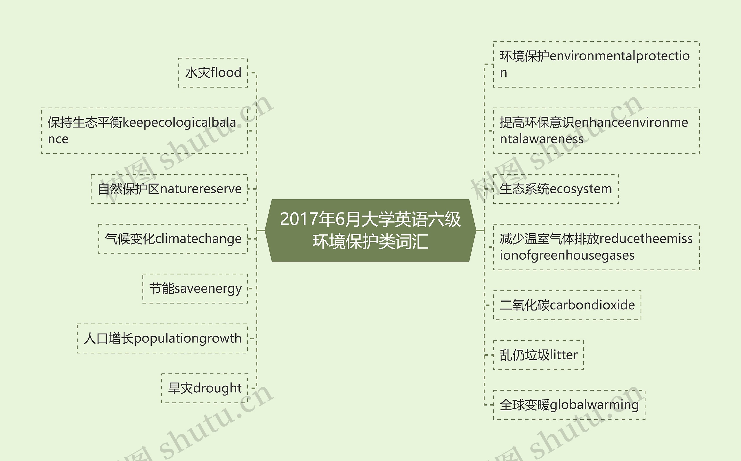 2017年6月大学英语六级环境保护类词汇思维导图