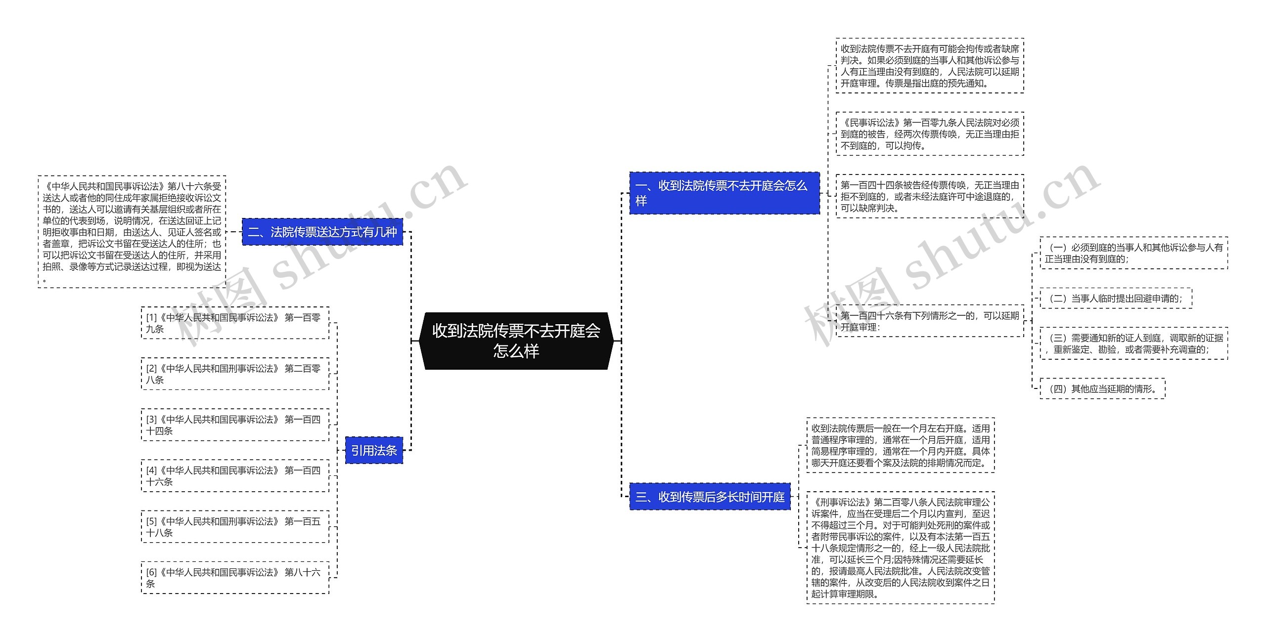 收到法院传票不去开庭会怎么样思维导图