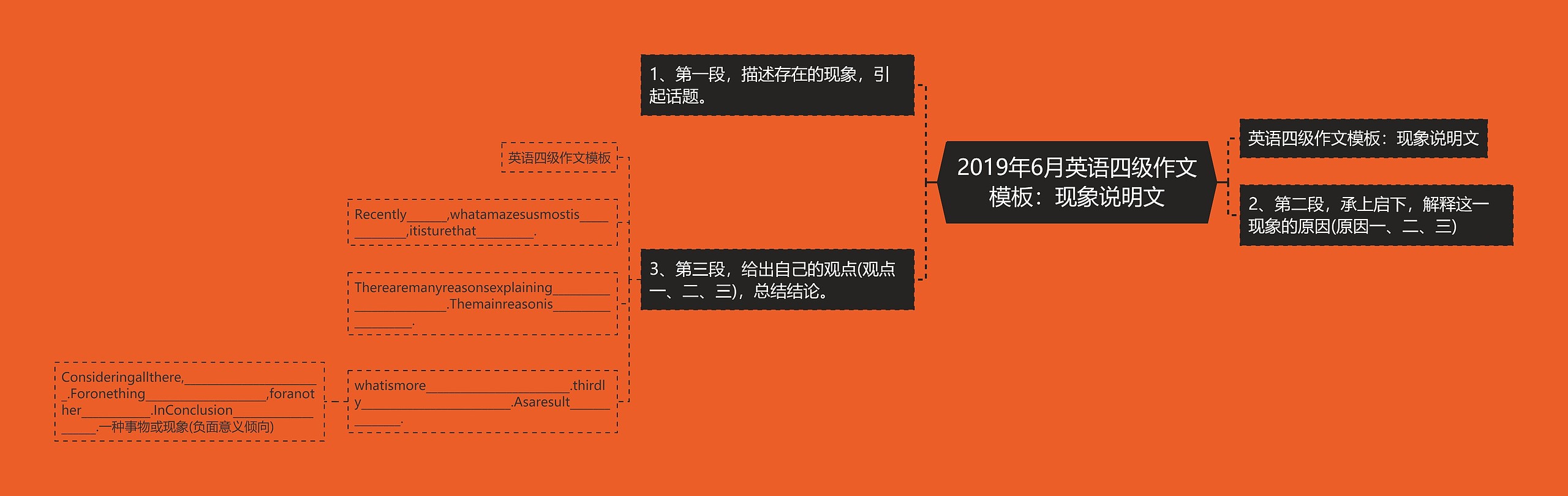 2019年6月英语四级作文模板：现象说明文