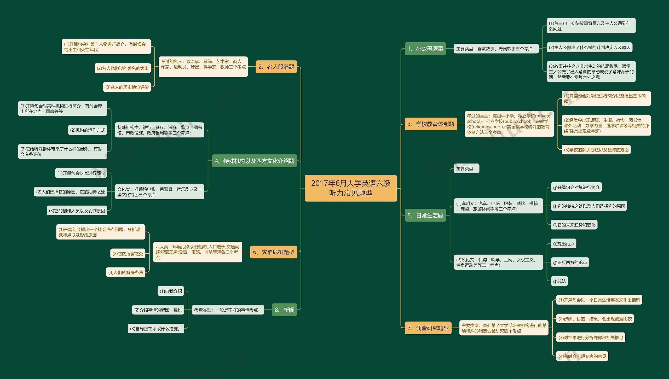 2017年6月大学英语六级听力常见题型思维导图