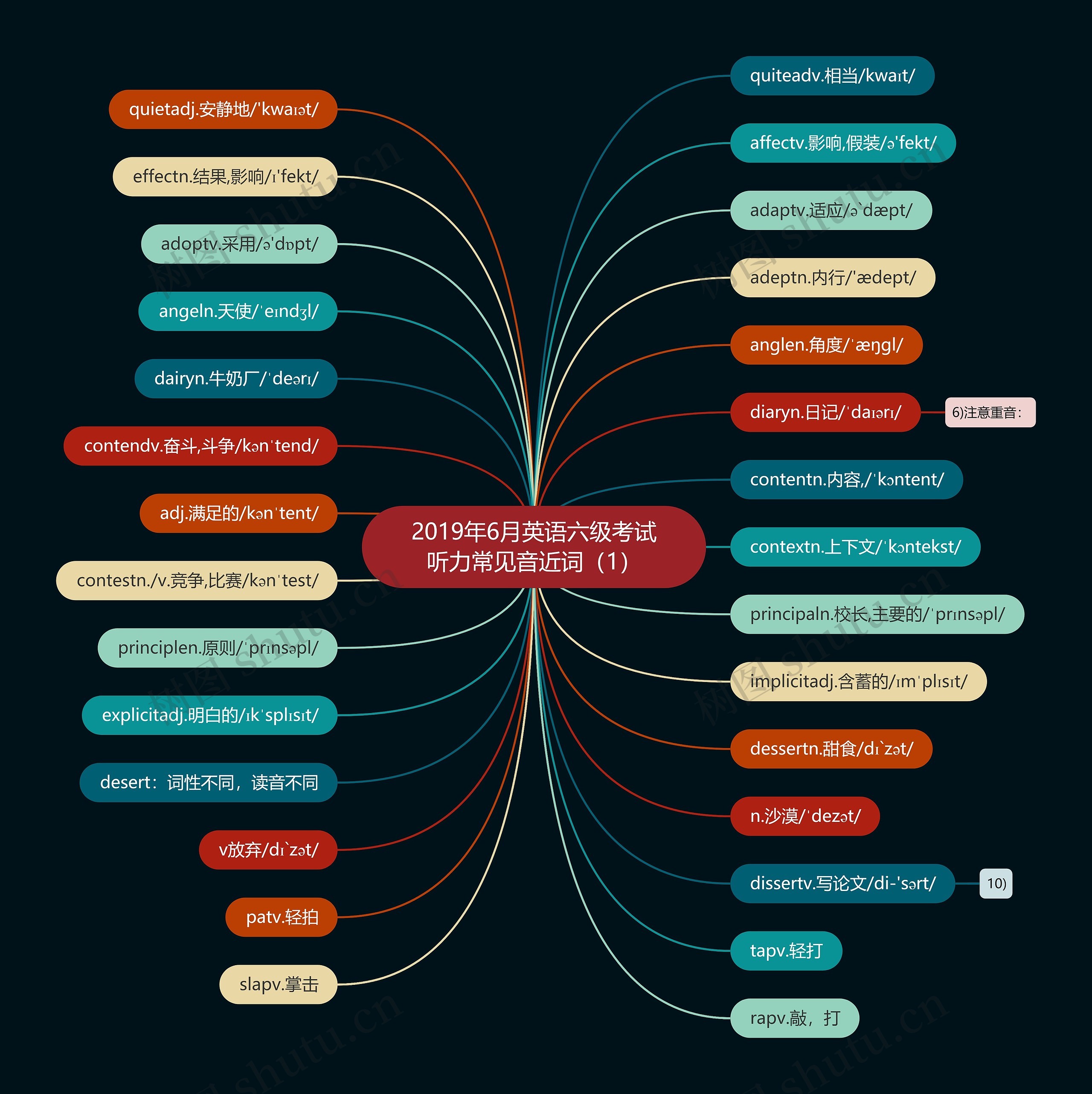 2019年6月英语六级考试听力常见音近词（1）思维导图