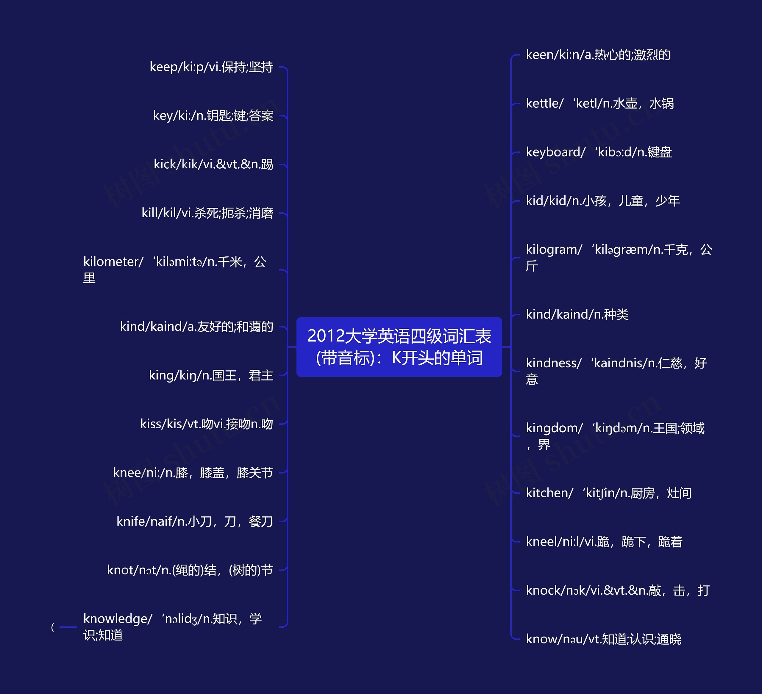 2012大学英语四级词汇表(带音标)：K开头的单词思维导图