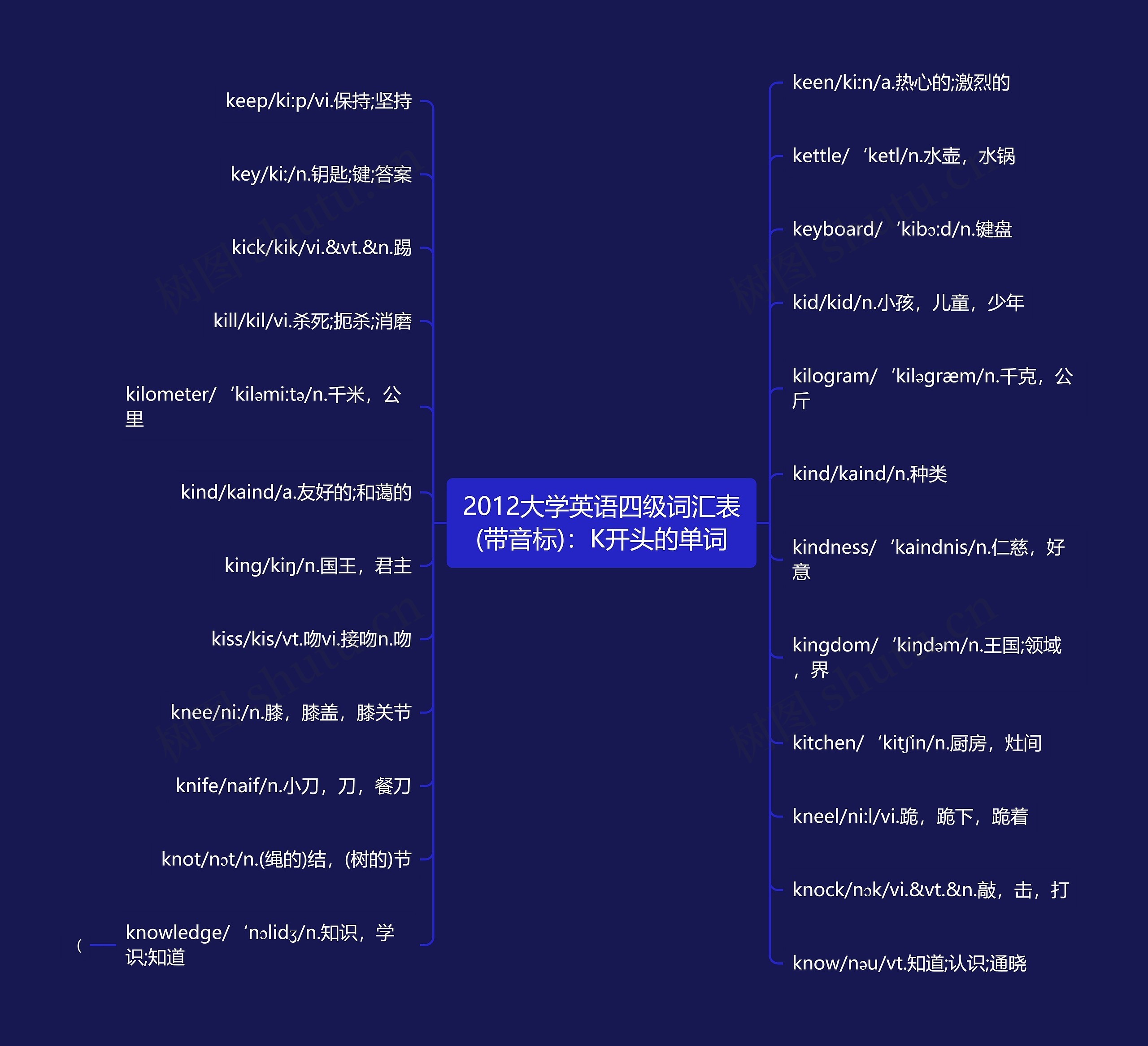 2012大学英语四级词汇表(带音标):K开头的单词 2012大学英语四级词汇表(带音标):K开头的单词