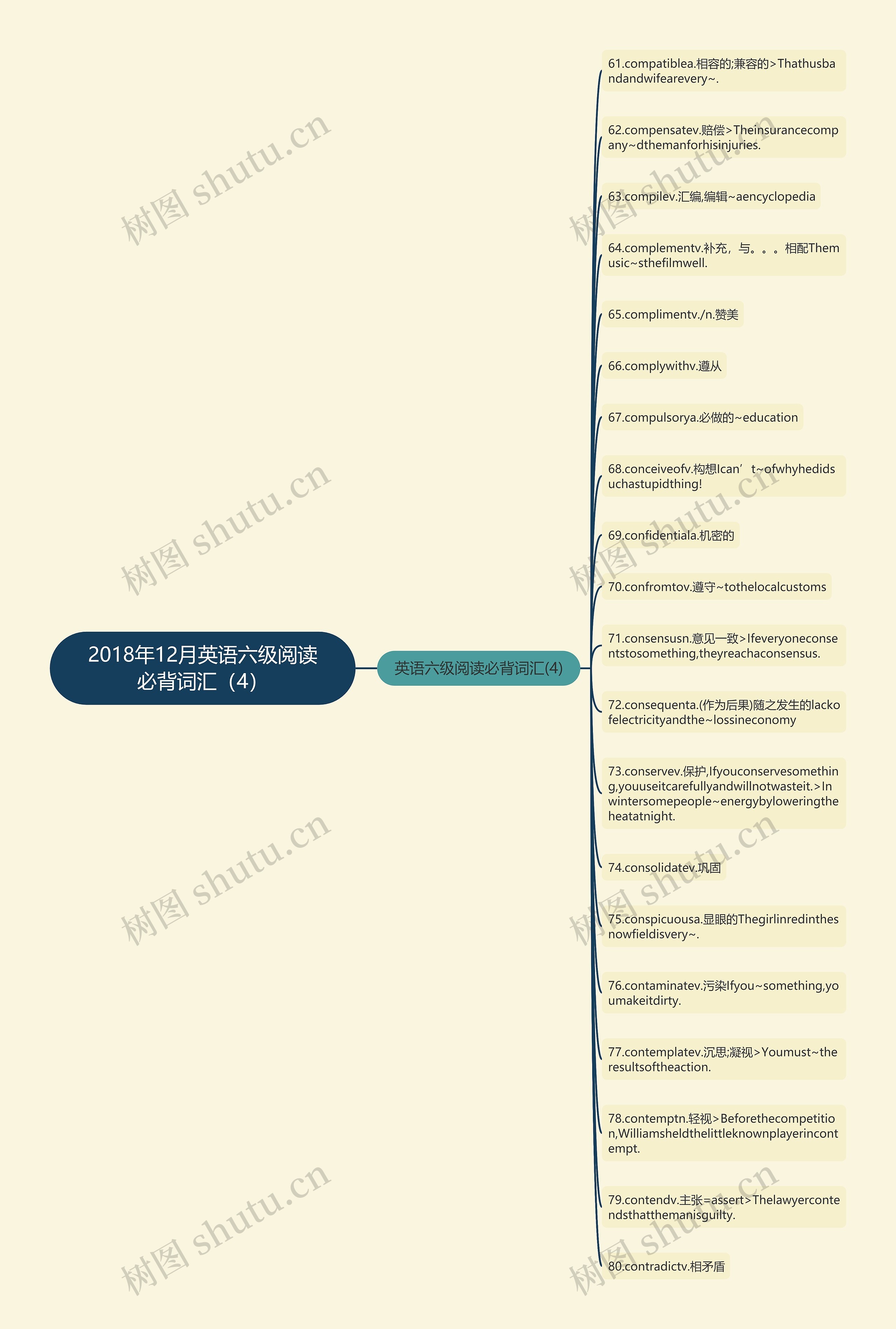 2018年12月英语六级阅读必背词汇（4）思维导图