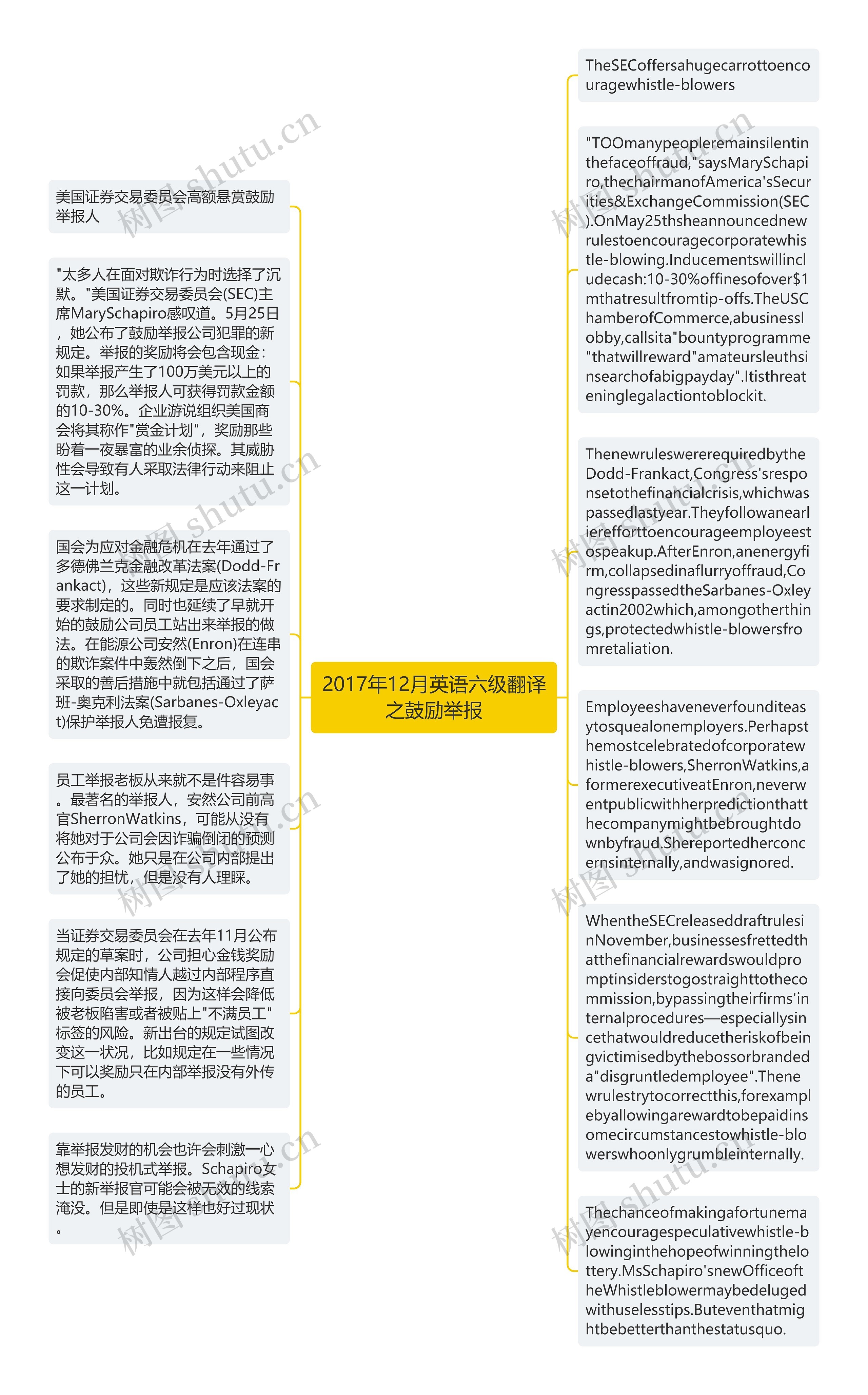 2017年12月英语六级翻译之鼓励举报思维导图