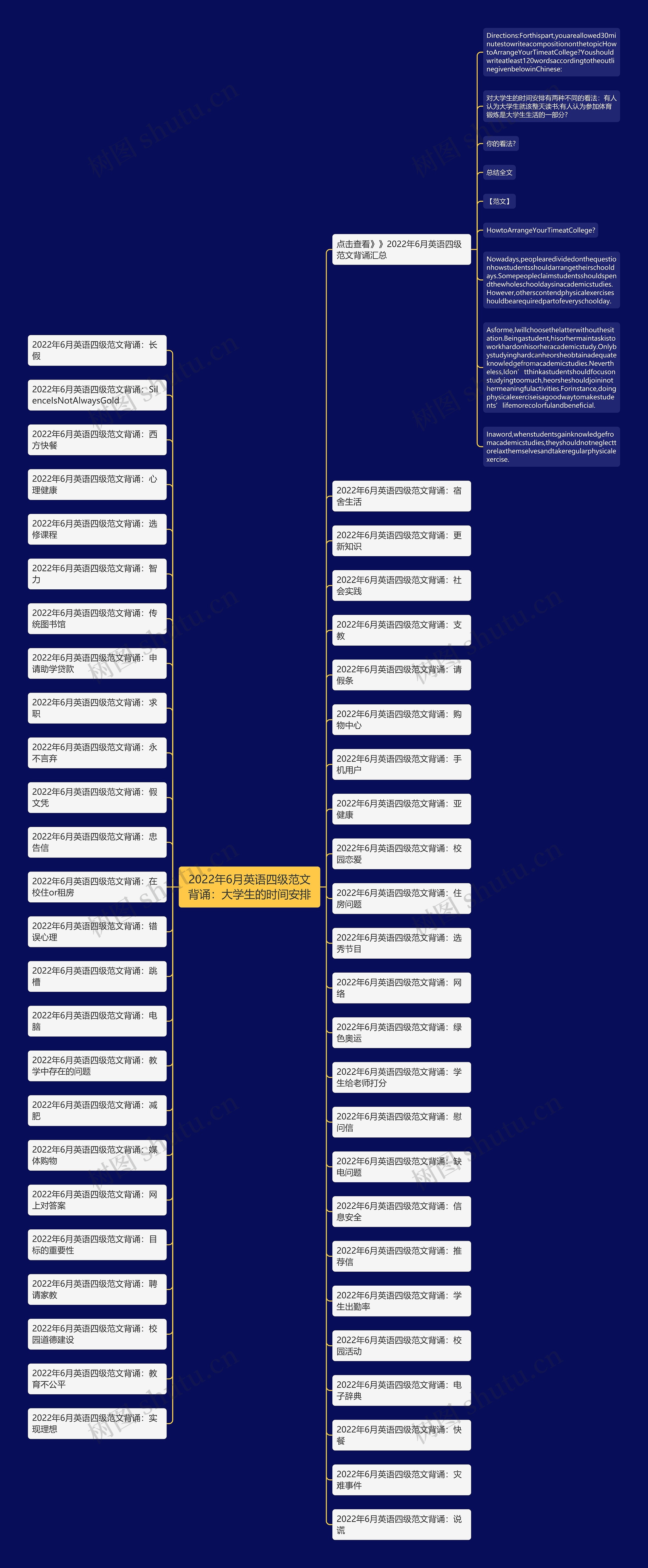2022年6月英语四级范文背诵：大学生的时间安排思维导图