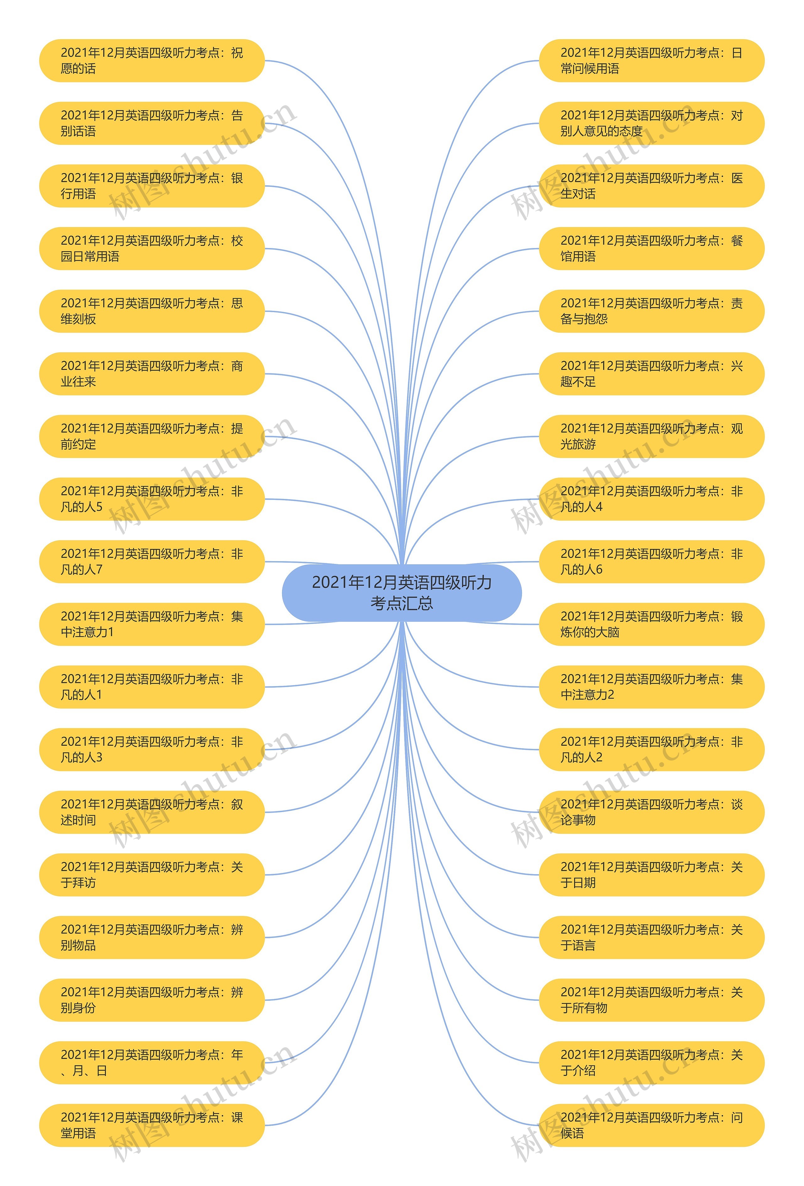2021年12月英语四级听力考点汇总思维导图