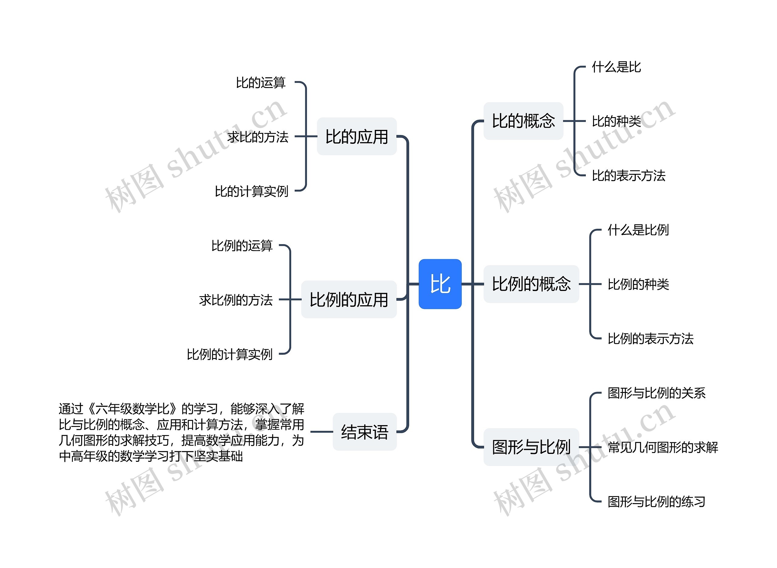 六年级数学比思维导图