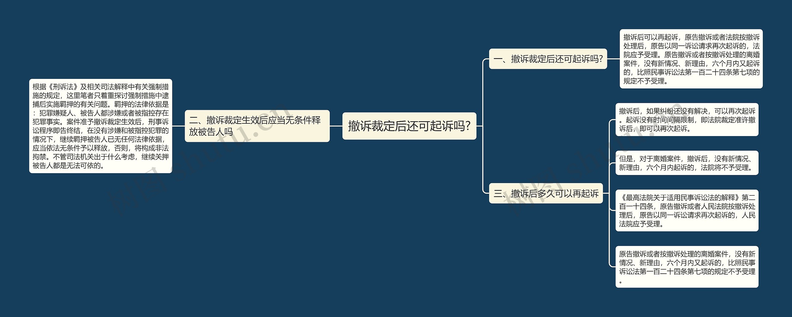 撤诉裁定后还可起诉吗?思维导图