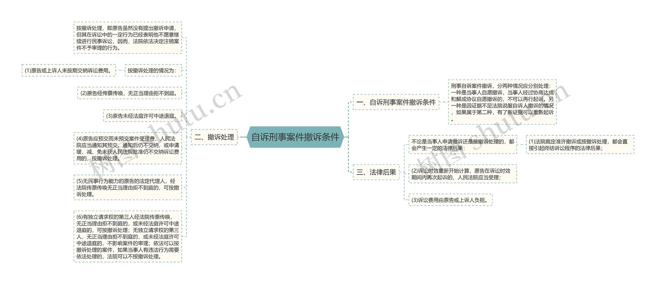 自诉刑事案件撤诉条件思维导图