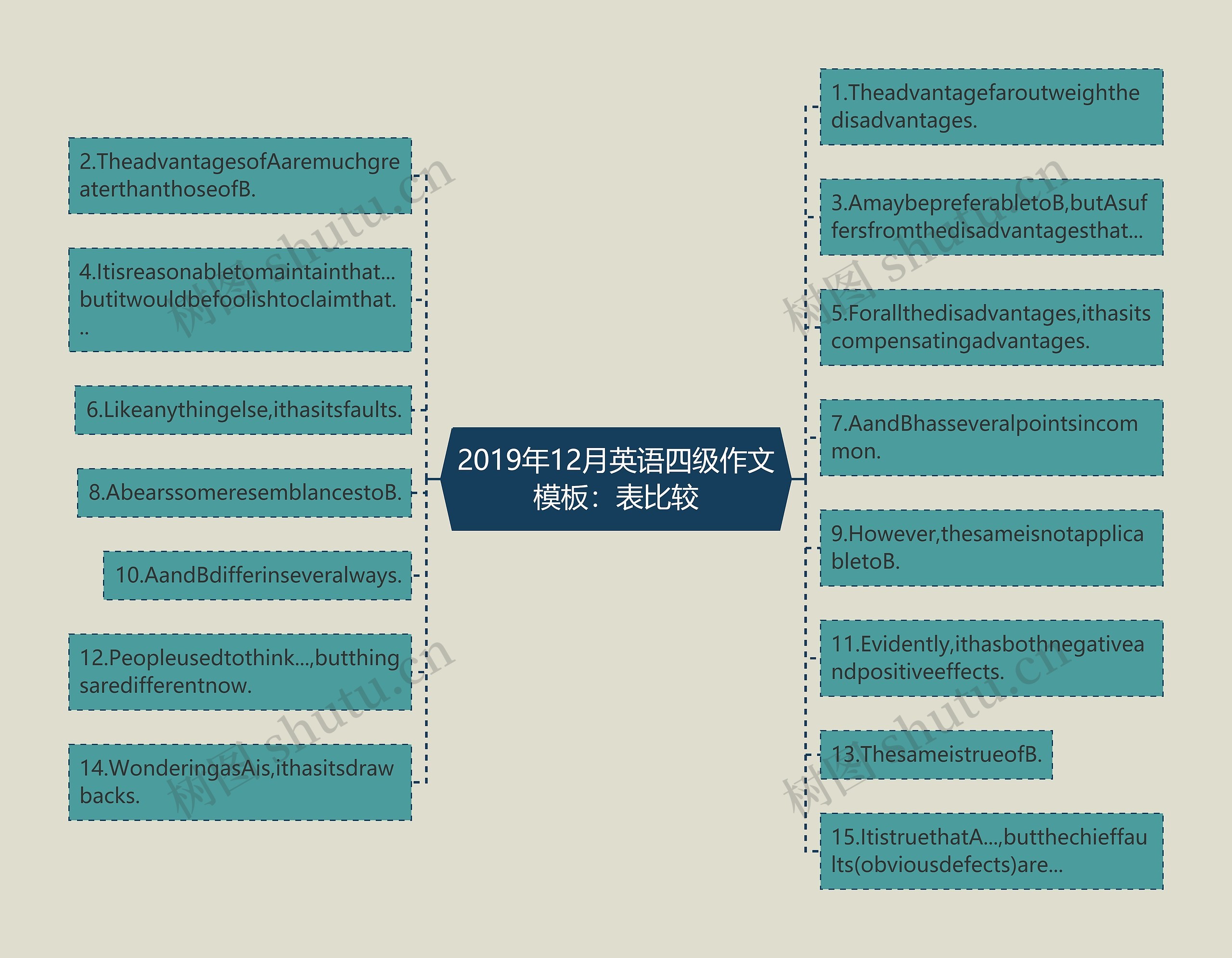 2019年12月英语四级作文：表比较思维导图