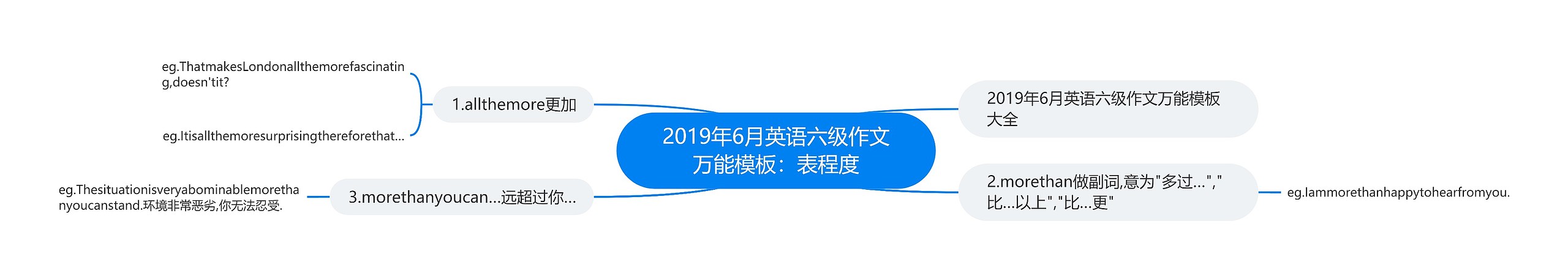 2019年6月英语六级作文万能模板：表程度