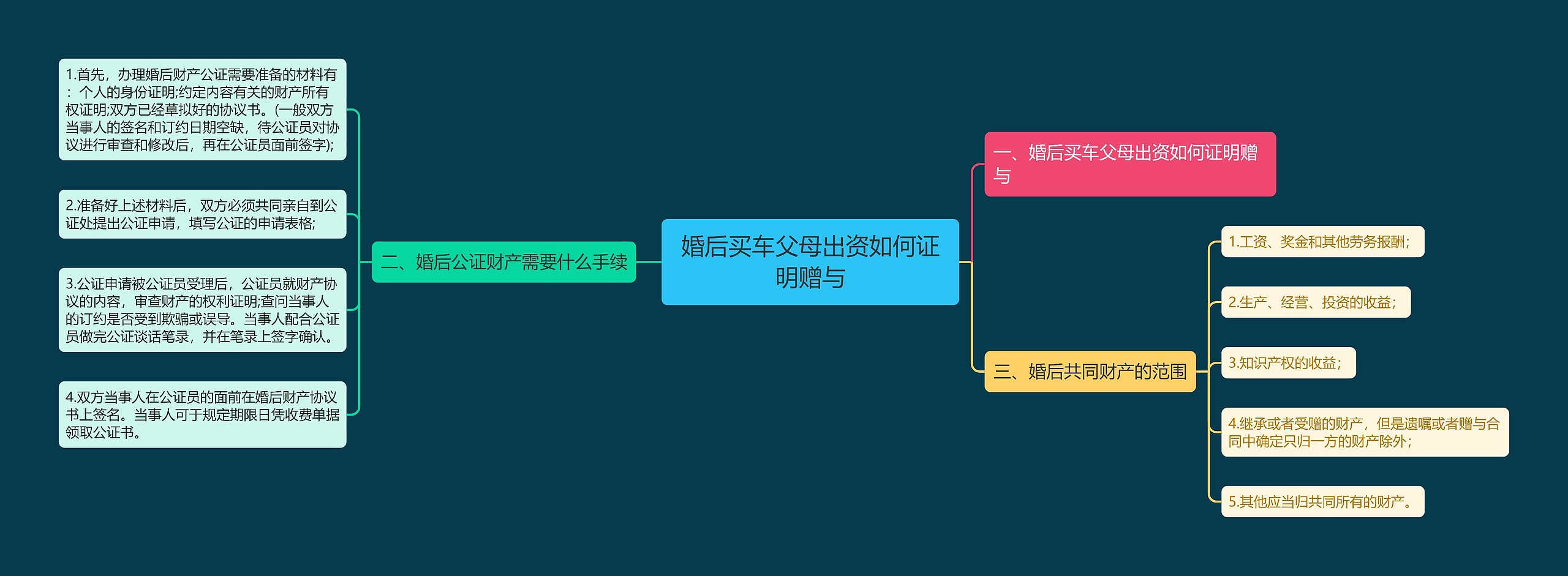 婚后买车父母出资如何证明赠与思维导图